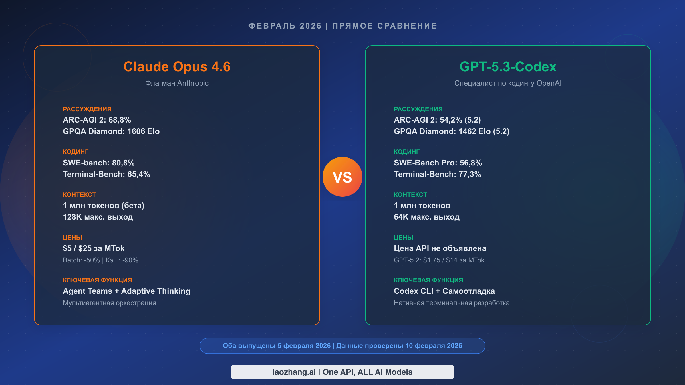 Claude Opus 4.6 vs GPT-5.3-Codex: Полное руководство по сравнению (февраль 2026)