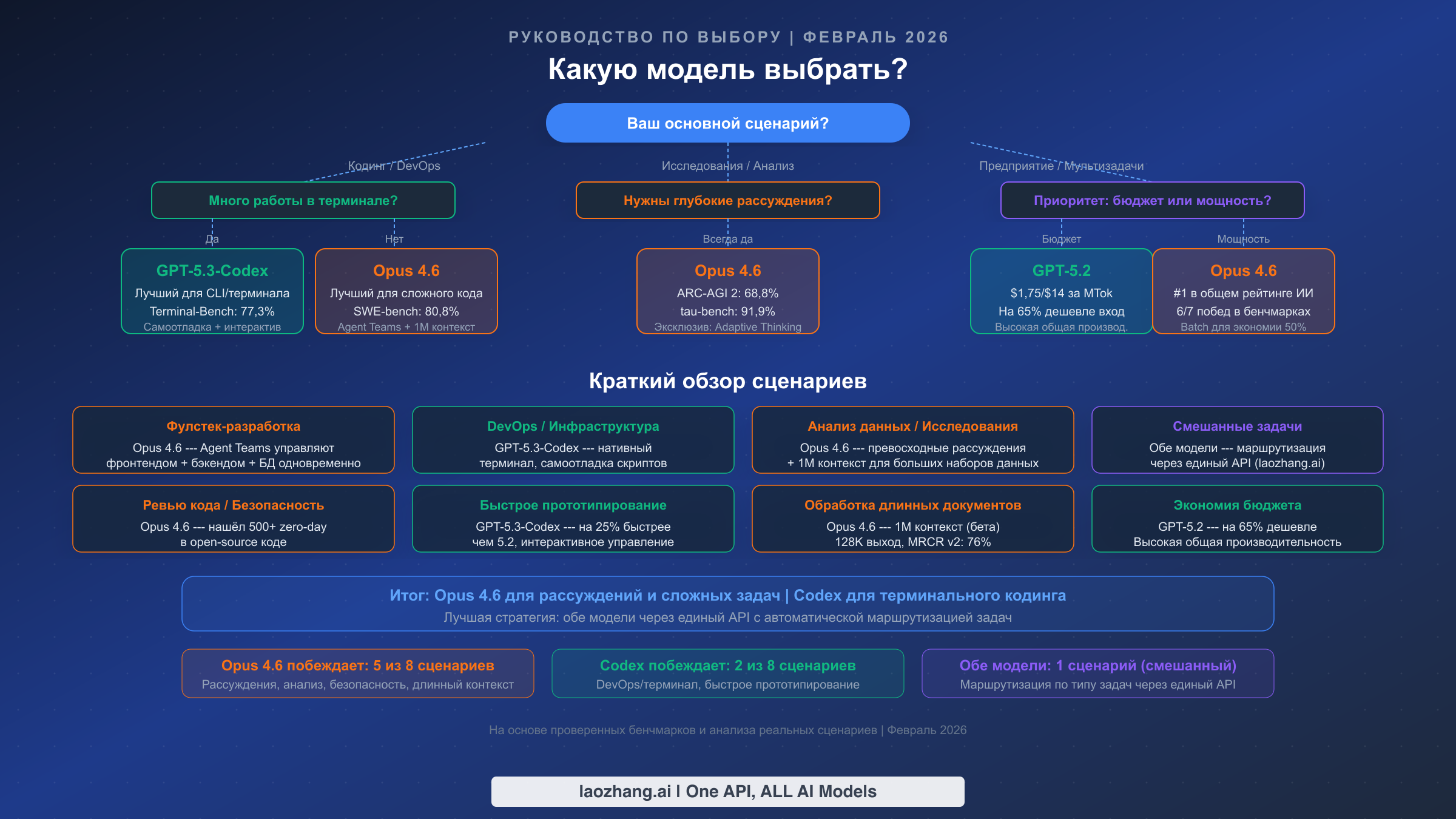 Система принятия решений, показывающая, какую модель выбрать в восьми распространённых сценариях использования