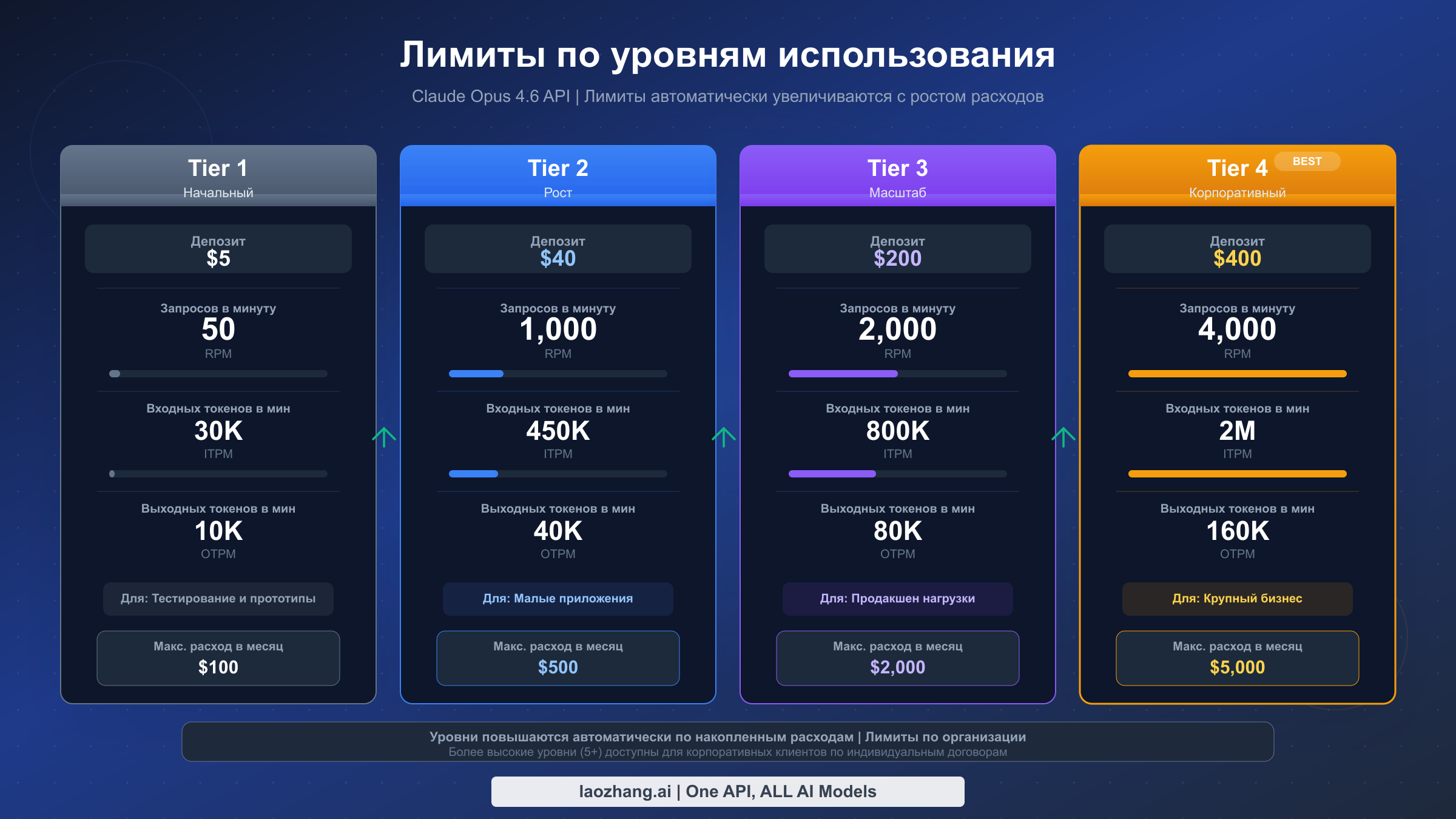Сравнение уровней лимитов API Anthropic: RPM и лимиты токенов от Tier 1 до Tier 4