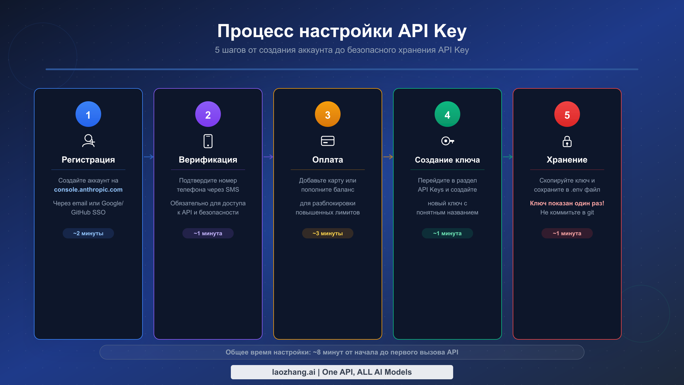 Пошаговый процесс создания API-ключа Claude Opus 4.6: от регистрации аккаунта до безопасного хранения