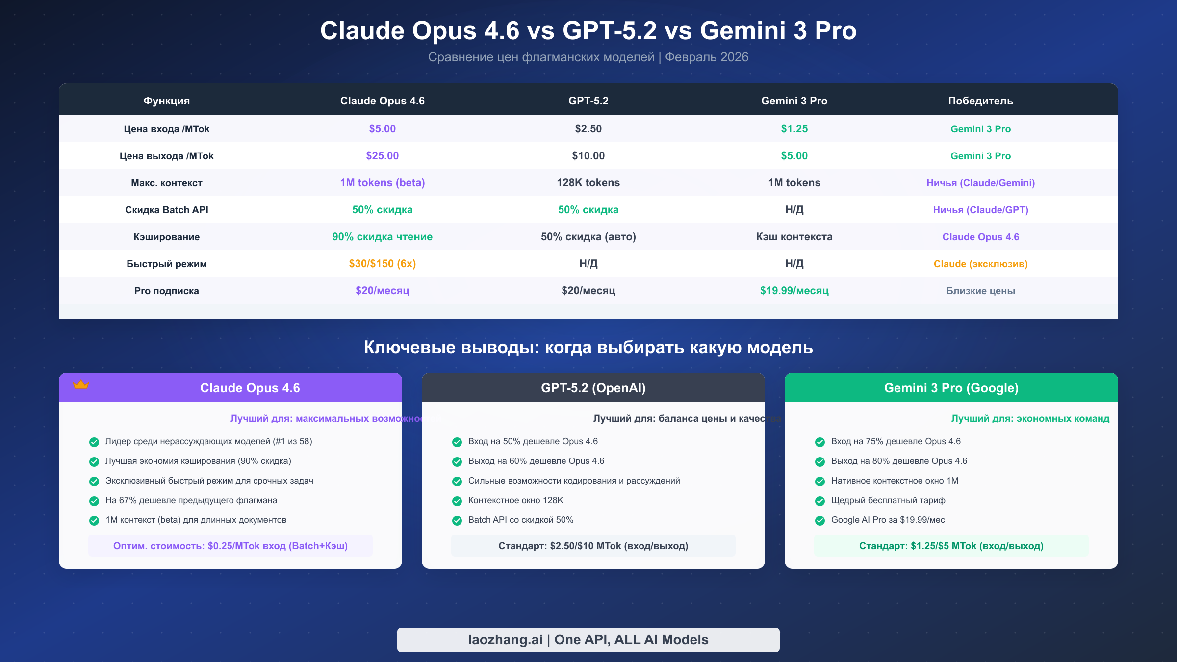 Сравнение цен флагманских моделей Claude Opus 4.6, GPT-5.2 и Gemini 3 Pro