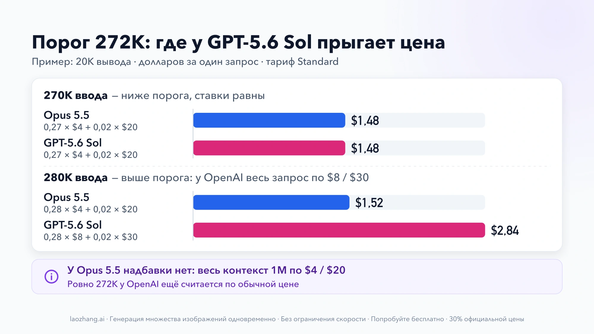 Столбцы стоимости запроса с 20K вывода: при 270K ввода Opus 5.5 и GPT-5.6 Sol стоят по $1,48, при 280K — $1,52 и $2,84