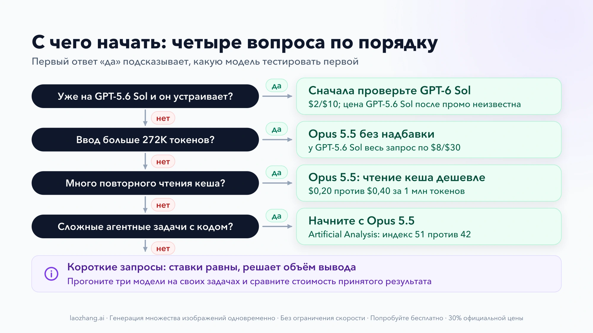 Схема из четырёх вопросов: GPT-5.6 Sol устраивает, ввод больше 272K, много чтения кеша, сложные агентные задачи — и какую модель тестировать первой при ответе «да»