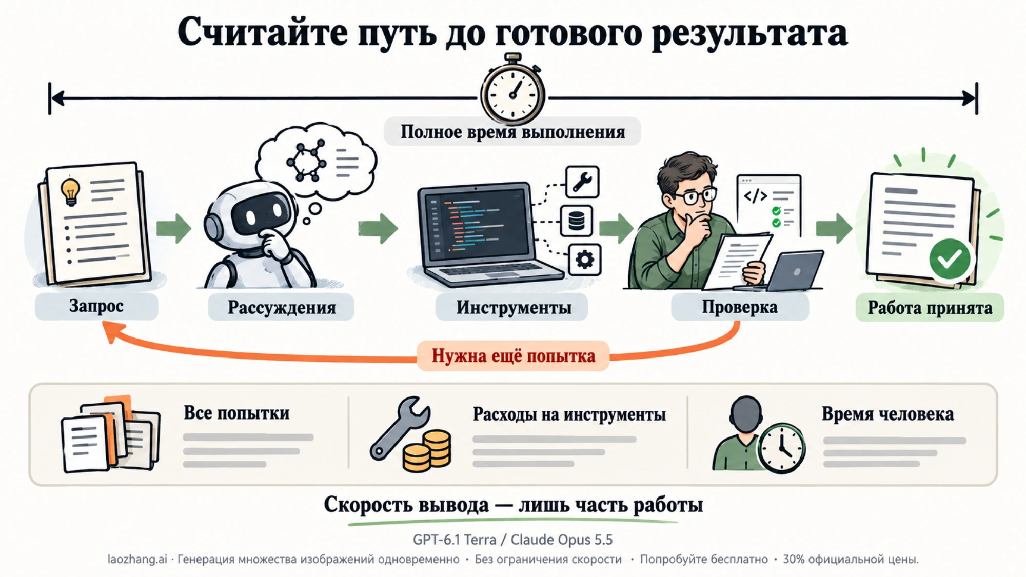 Схема выполнения задачи от запроса до проверки с возвратом на повторную попытку
