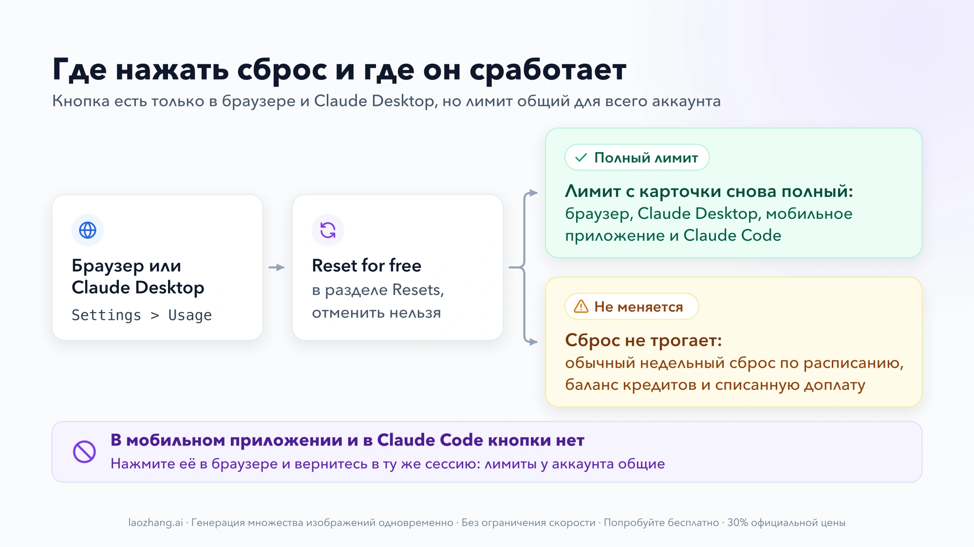 Схема: кнопка Reset for free в браузере или Claude Desktop восстанавливает лимит с карточки во всех клиентах, включая Claude Code, но не меняет обычный недельный сброс и баланс кредитов