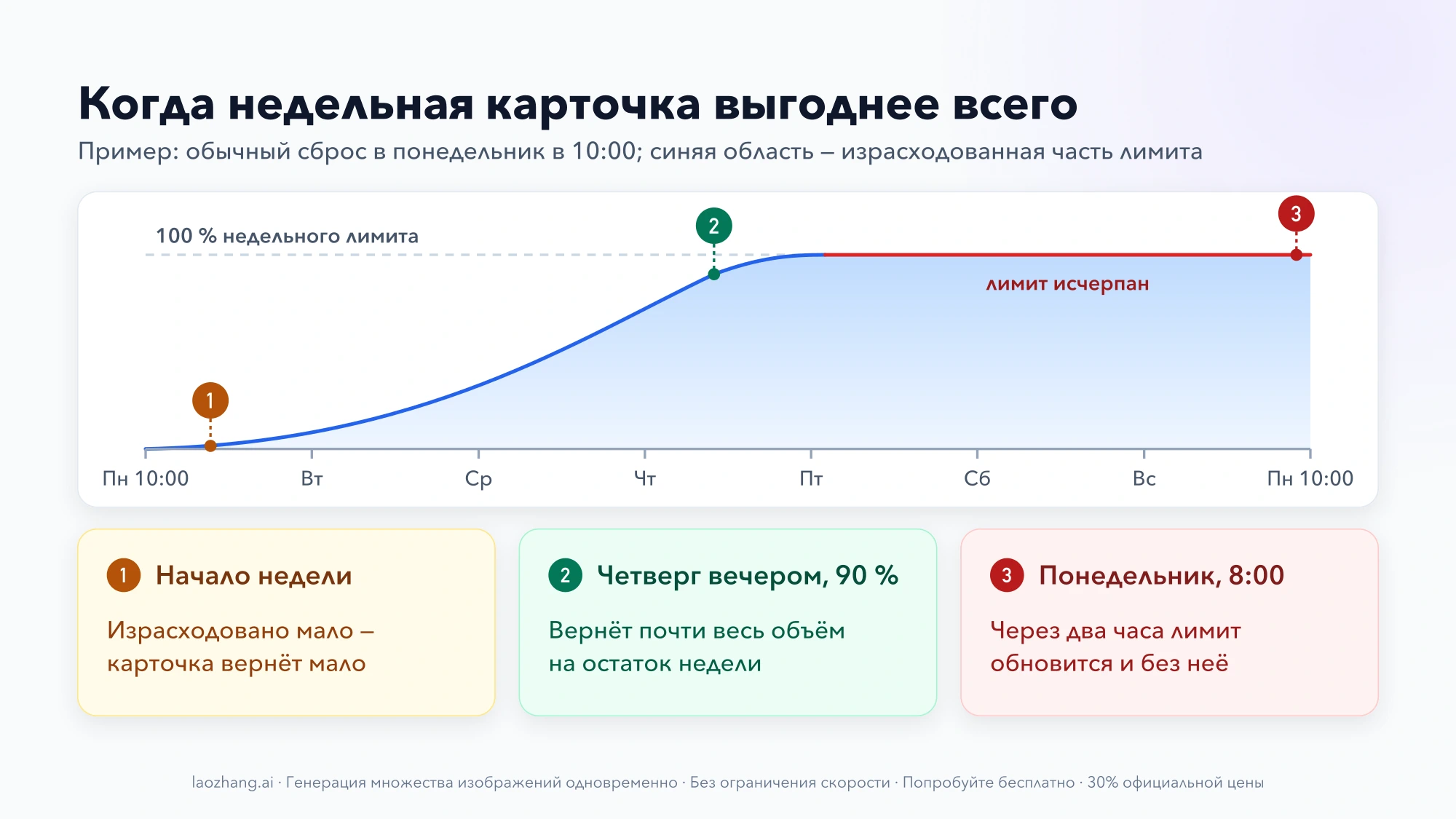 Условный график расхода недельного лимита с понедельника до понедельника: в начале недели карточка вернёт мало, в четверг вечером при 90 % — почти весь объём, в понедельник в 8:00 — почти ничего