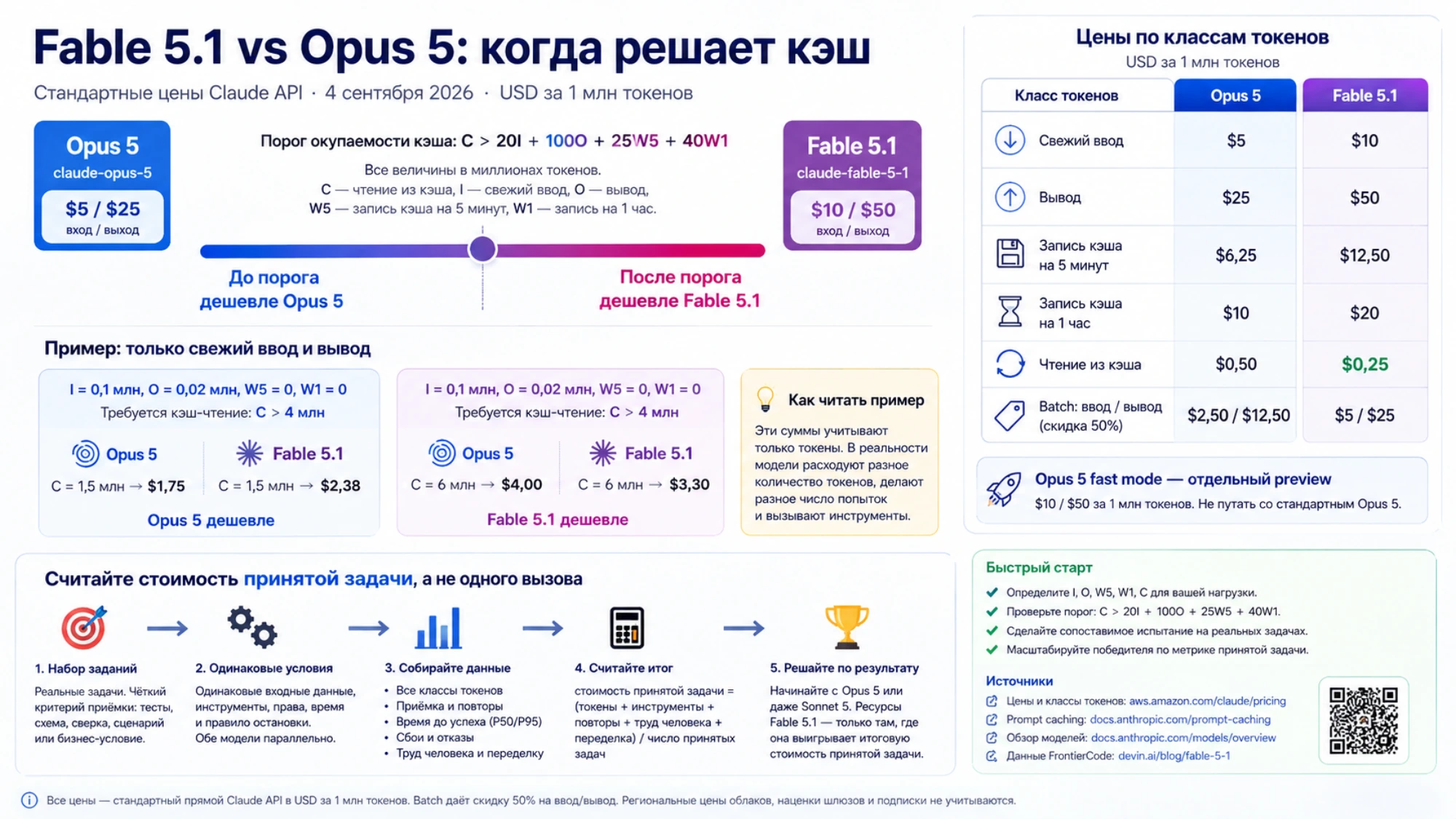 Порог окупаемости кэша для Fable 5.1 и Opus 5 с тарифами, числовыми примерами и расчётом стоимости принятой задачи