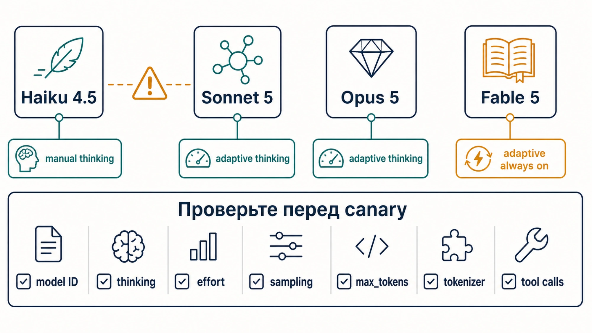 Режимы thinking у четырёх моделей и контрольный список перед canary-миграцией