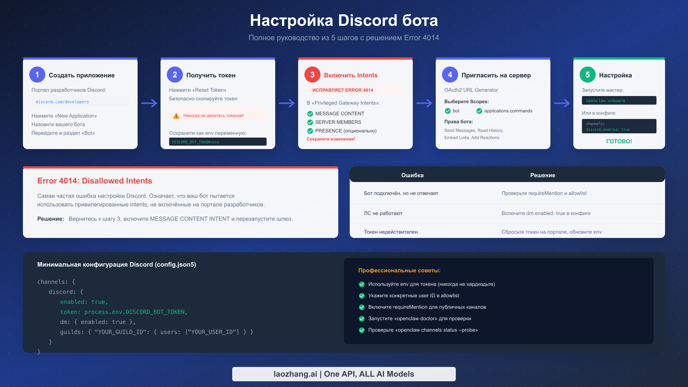 Пошаговая схема настройки Discord-бота с 5 этапами конфигурации и решением Error 4014