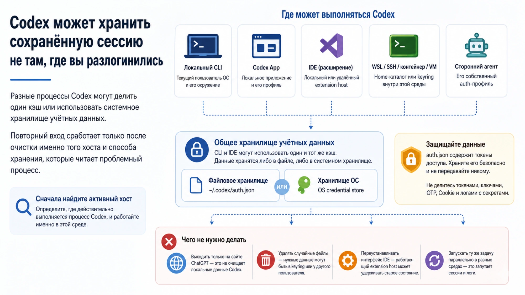 Карта реального хоста Codex и границы хранения учётных данных для App, CLI, IDE, удалённой среды и стороннего агента