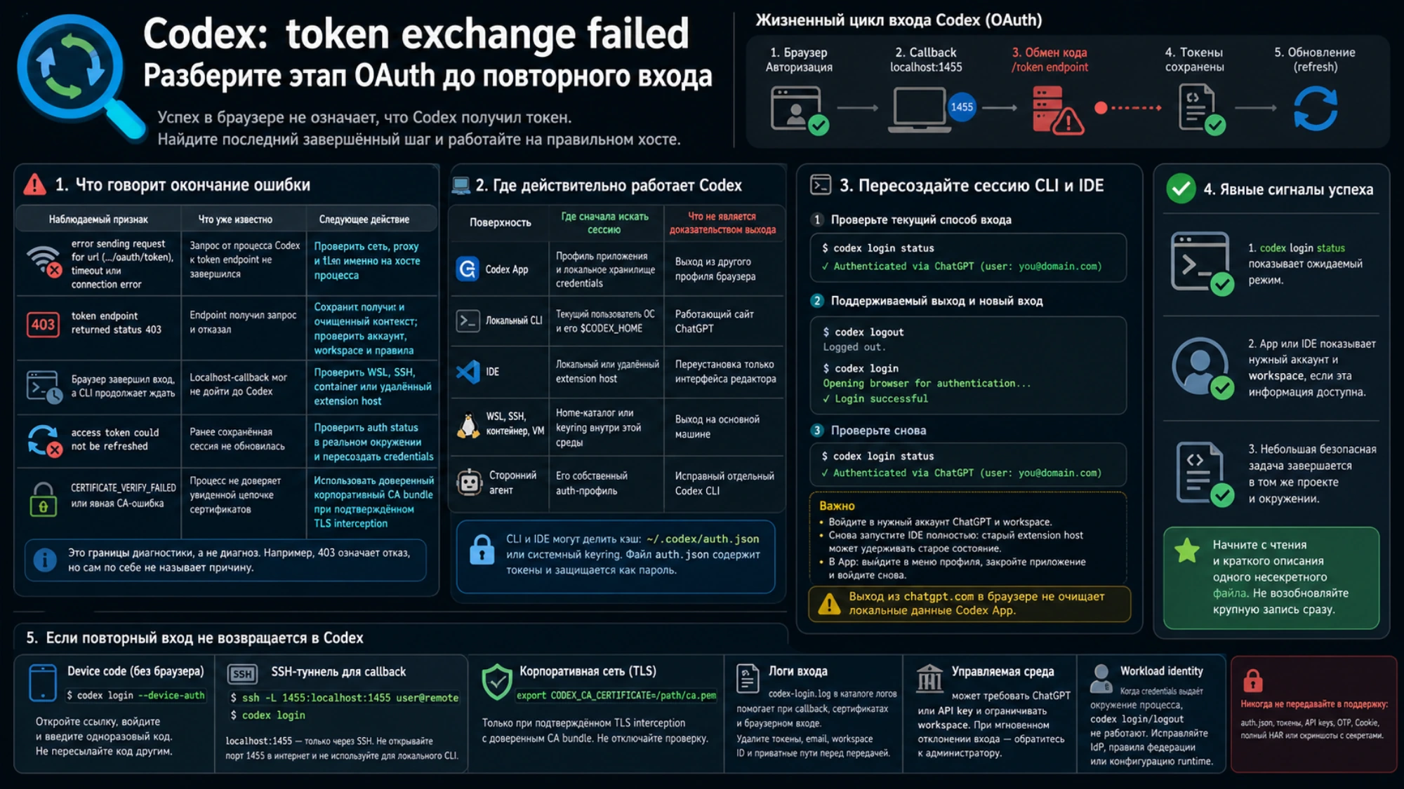 Русская карта этапов OAuth в Codex: exchange, callback на локальный loopback-интерфейс и refresh, признаки ошибки, реальный хост, пересоздание сессии, исключения удалённого входа и явные сигналы успеха