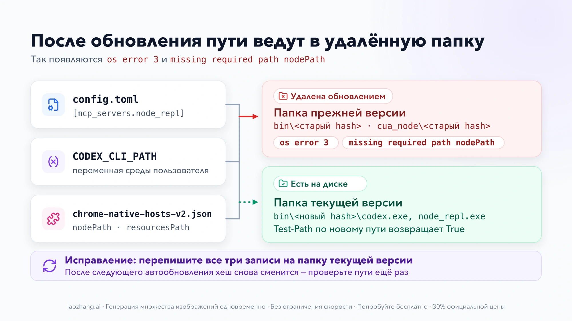 Схема: config.toml, переменная CODEX_CLI_PATH и chrome-native-hosts-v2.json указывают на удалённую папку старой версии, что даёт os error 3 и missing required path nodePath; исправление — переписать пути на папку текущей версии