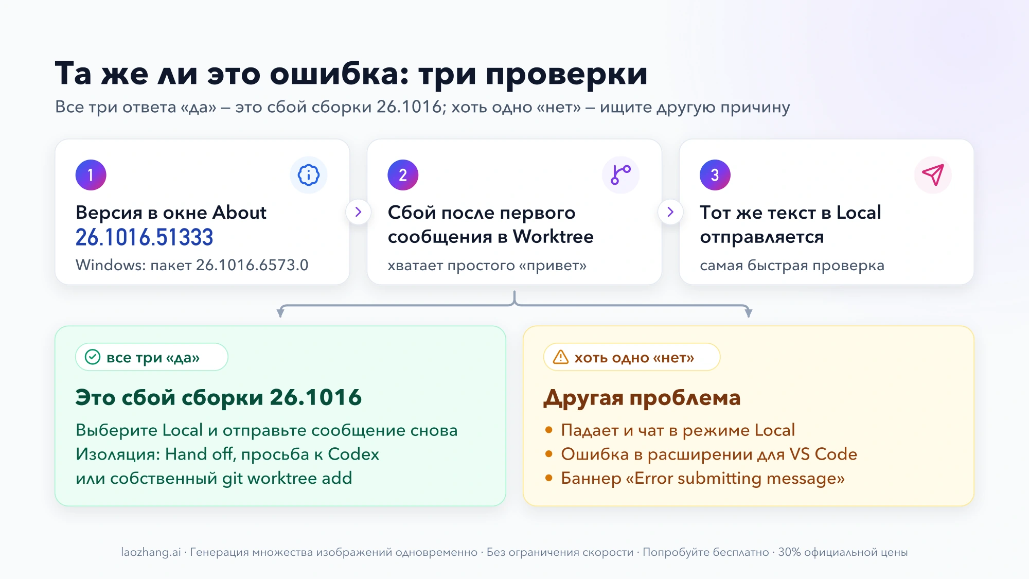 Схема из трёх проверок: версия 26.1016.51333 (в Windows пакет 26.1016.6573.0), сбой после первого сообщения в Worktree и успешная отправка в Local; все три «да» ведут к сбою сборки 26.1016, хоть одно «нет» — к другой проблеме