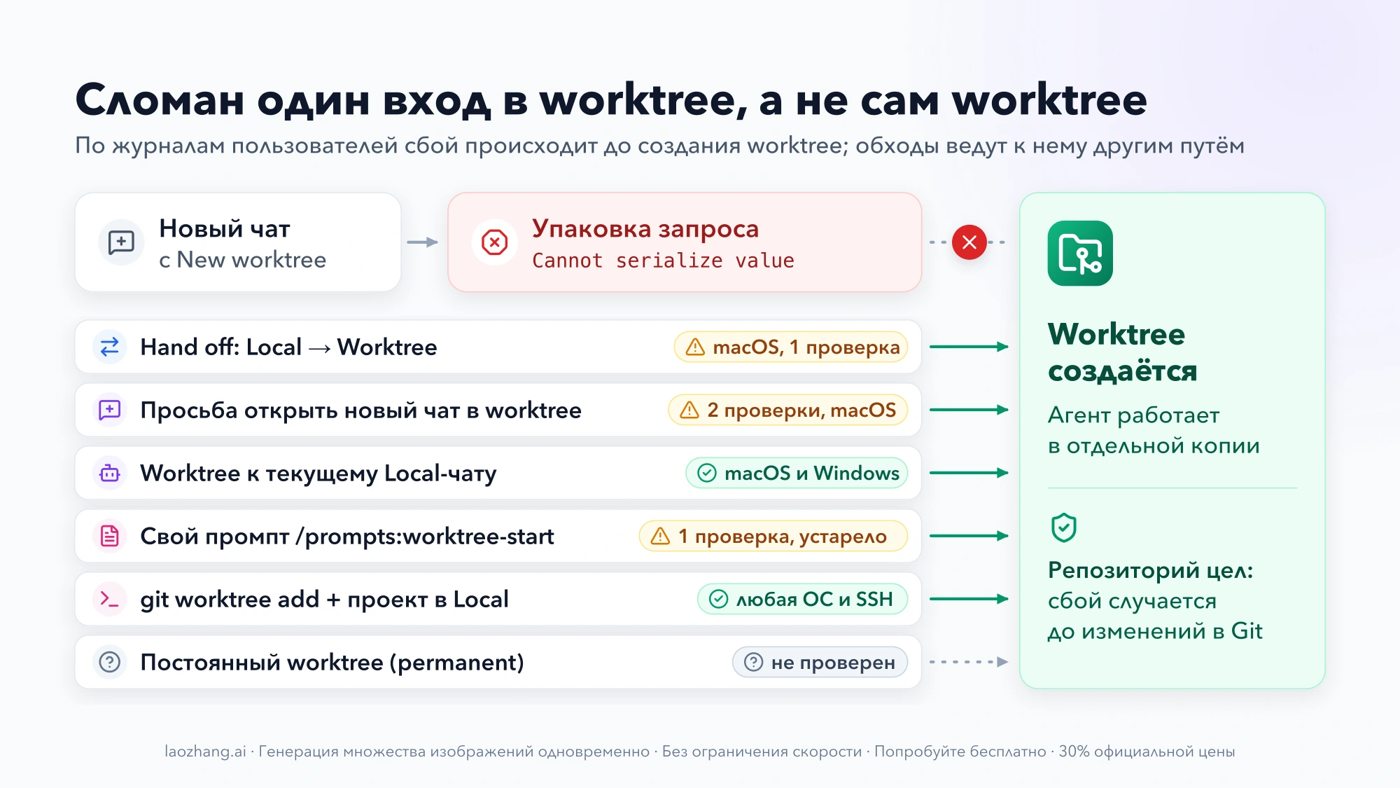 Схема: новый чат с New worktree останавливается на упаковке запроса с ошибкой Cannot serialize value, а пять обходов доходят до создания worktree — Hand off из Local, просьба открыть новый чат в worktree, подключение worktree к текущему Local-чату, свой промпт /prompts:worktree-start (отмечен как устаревший) и свой git worktree add; у каждого указано, кем проверен, постоянный worktree помечен как непроверенный