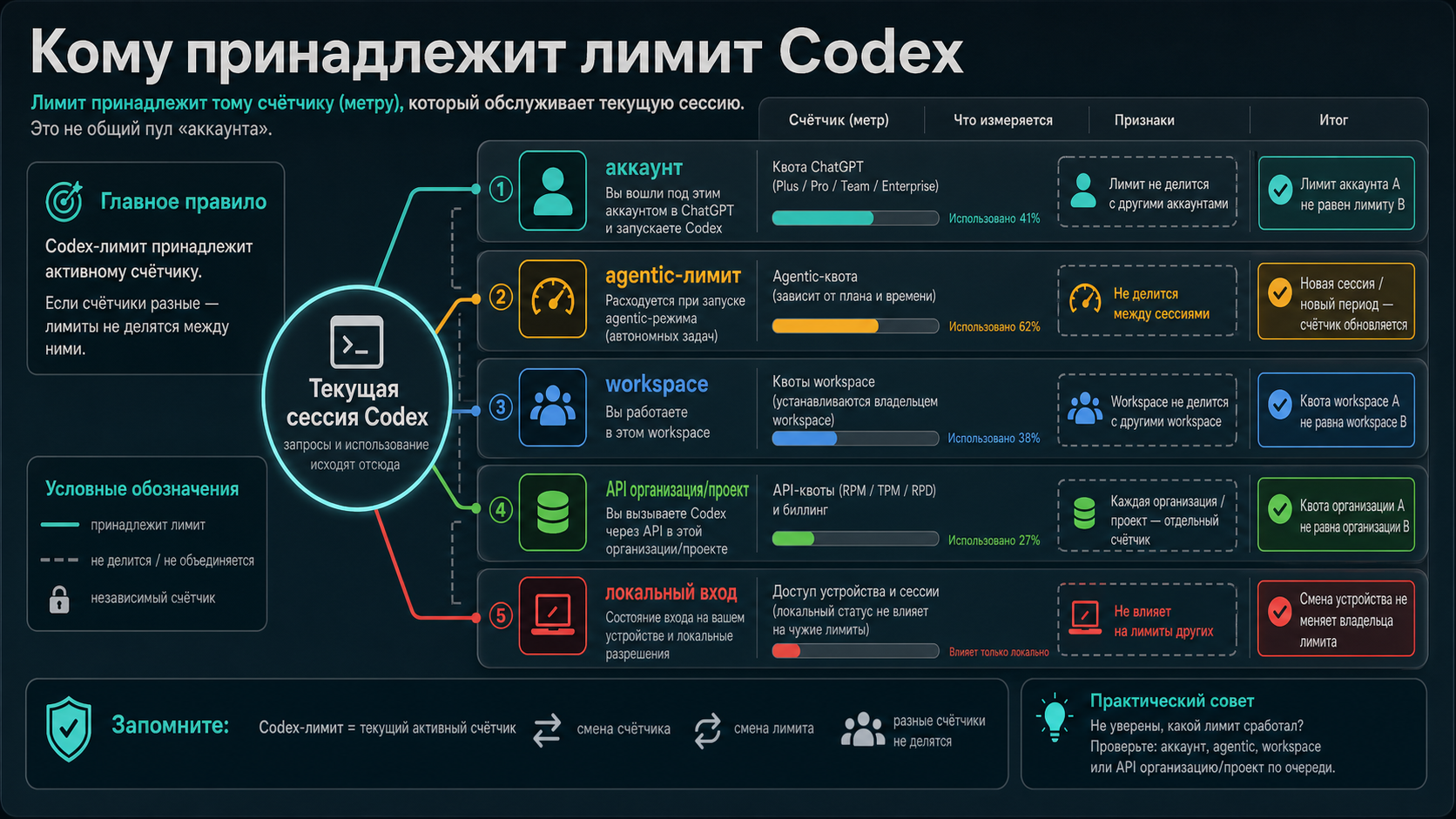 Доска владельцев лимита Codex: аккаунт, agentic-лимит, workspace, API организация/проект и локальный вход
