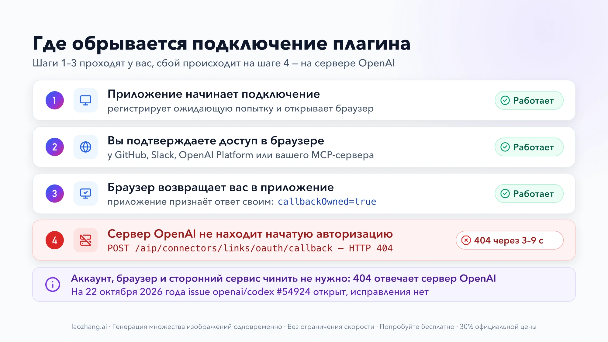 Четыре шага подключения плагина: приложение начинает подключение, вы подтверждаете доступ в браузере, браузер возвращает вас в приложение — здесь всё работает; на четвёртом шаге сервер OpenAI отвечает HTTP 404 через 3–9 секунд
