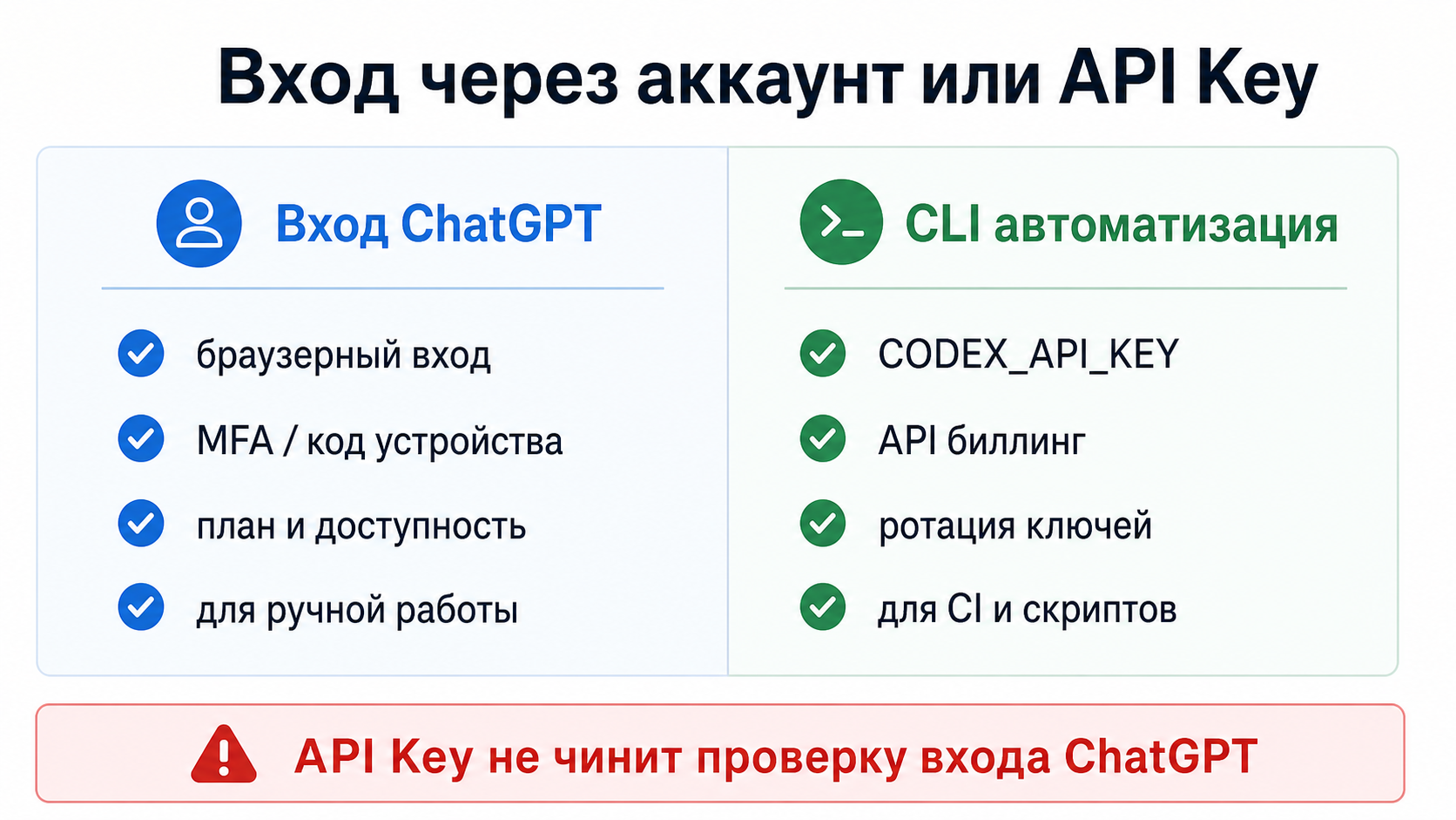 Сравнение входа через ChatGPT и автоматизации Codex CLI через API Key.