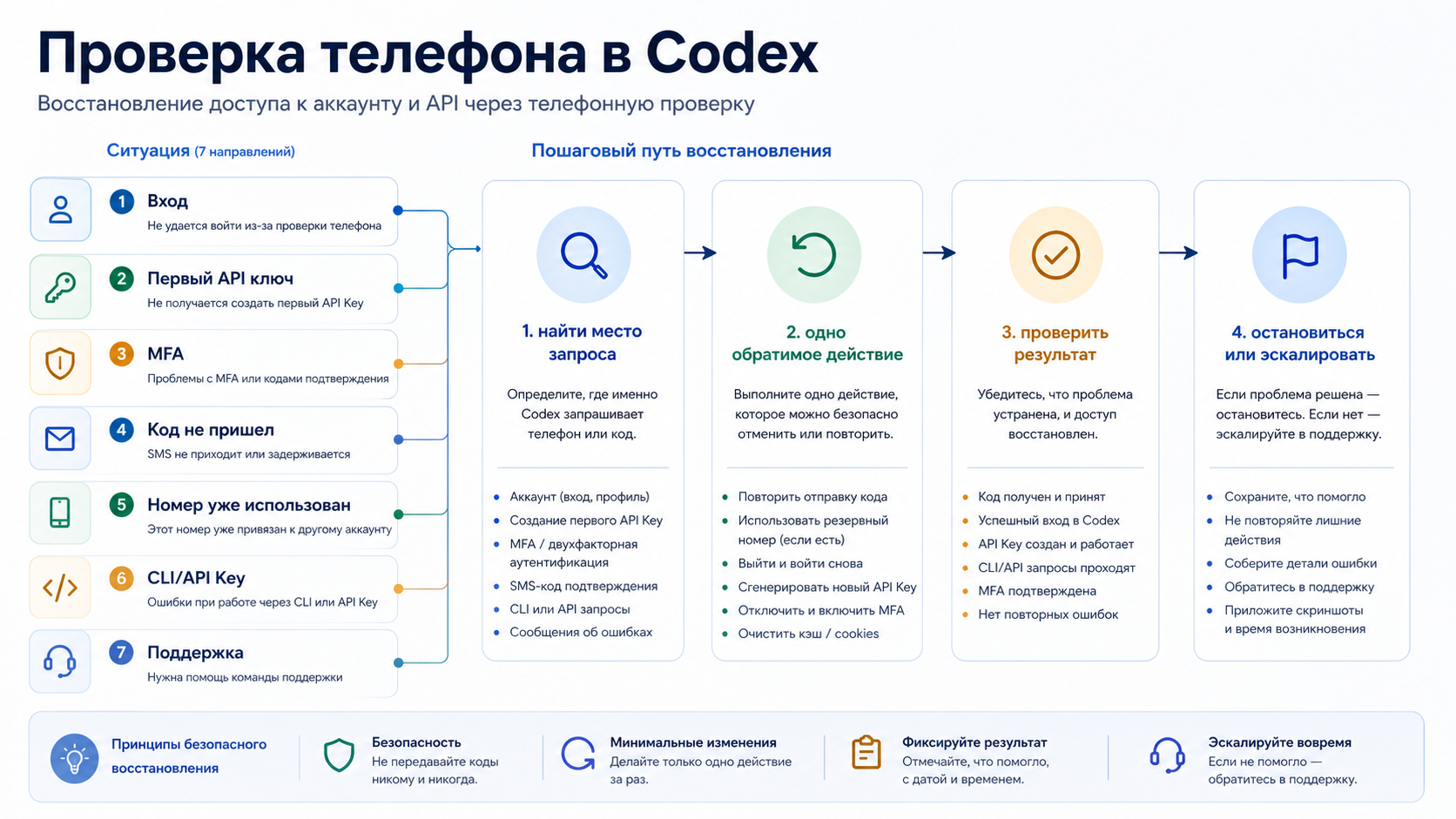 Доска восстановления проверки телефона Codex с ветками входа, первого API ключа, MFA, кода, номера, CLI/API Key и поддержки