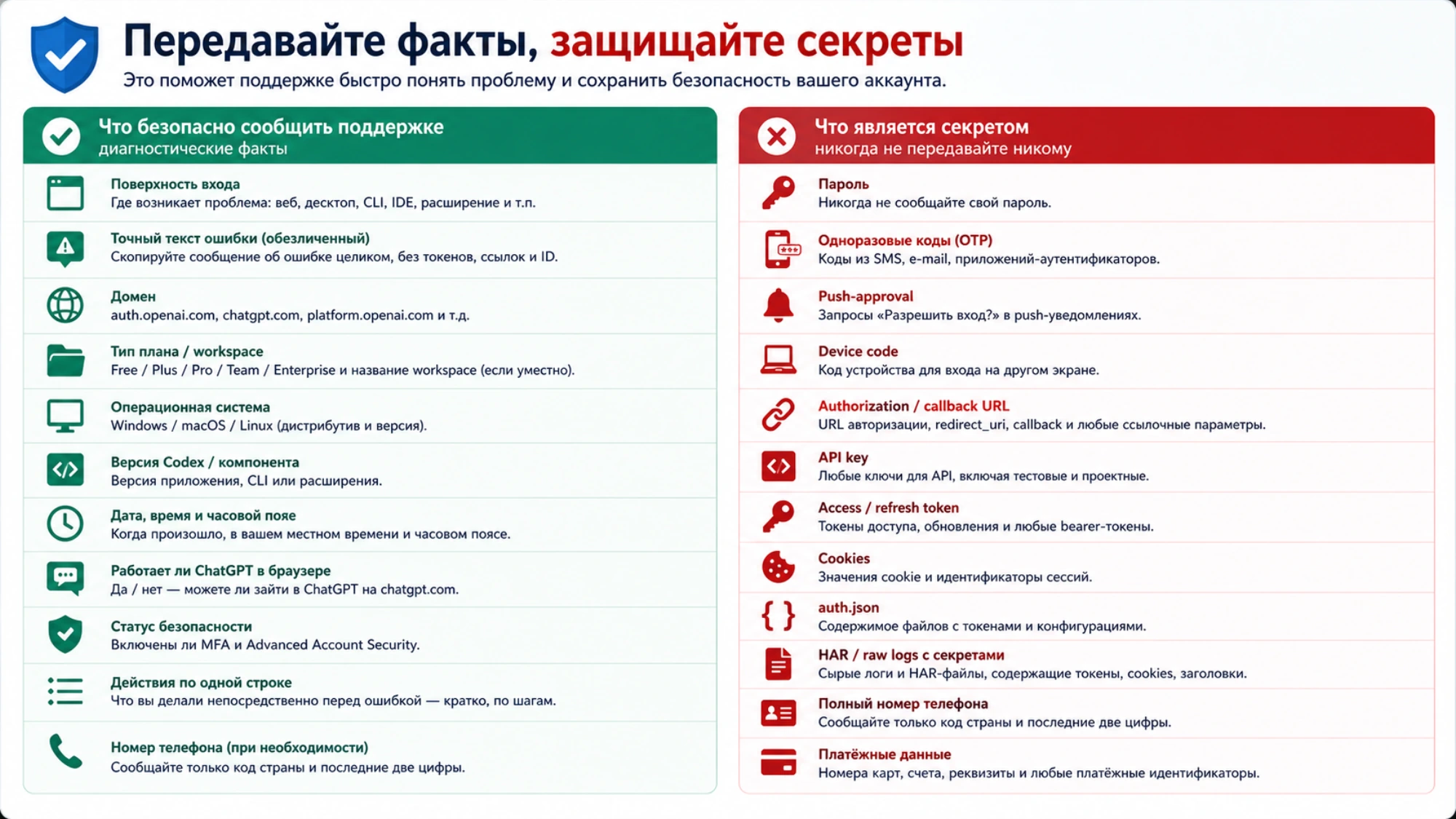 Какие диагностические факты можно сообщить поддержке OpenAI и какие секреты нельзя передавать