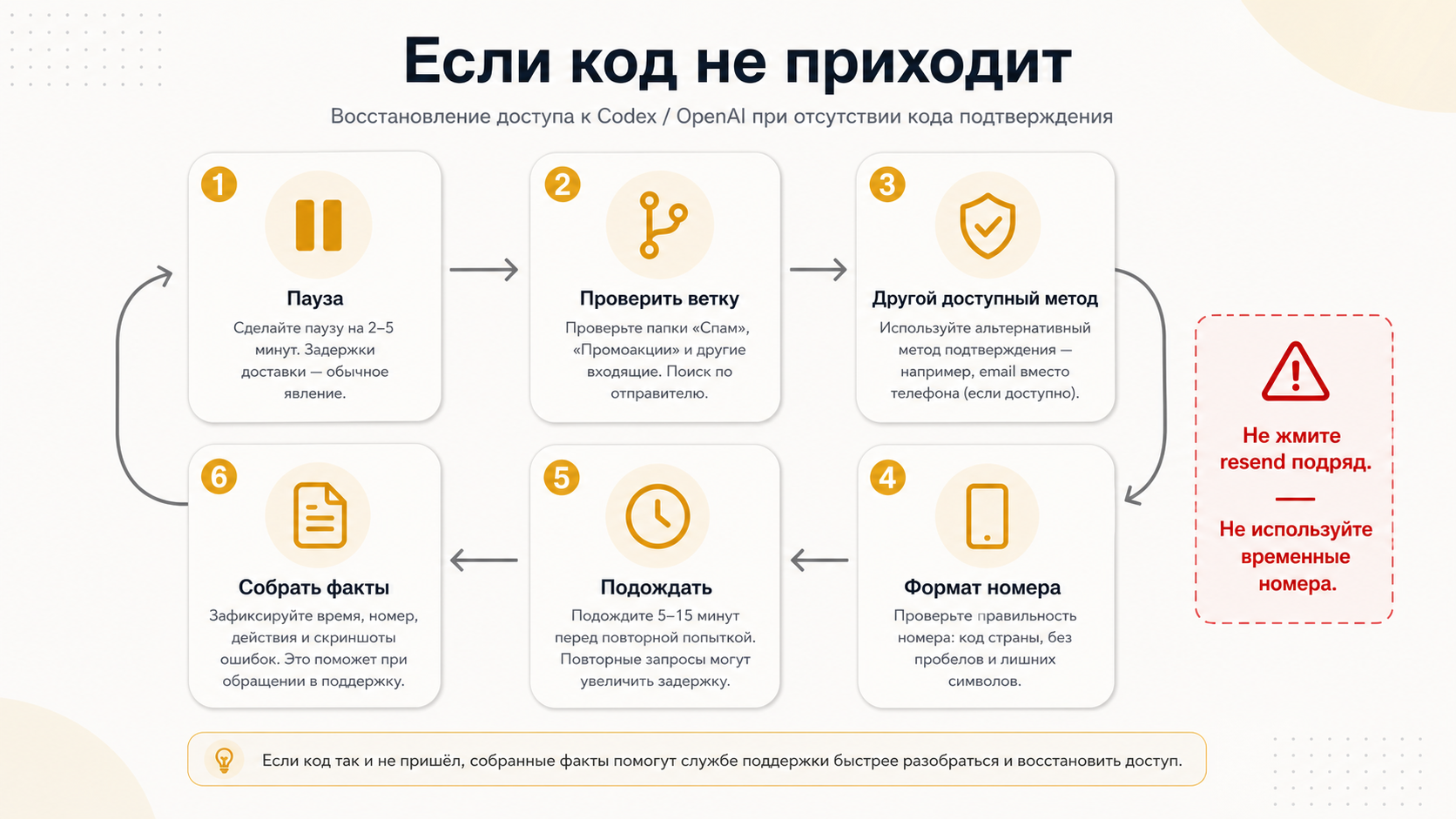 Цикл действий, если код подтверждения не приходит: пауза, ветка, другой метод, формат номера, ожидание и факты.