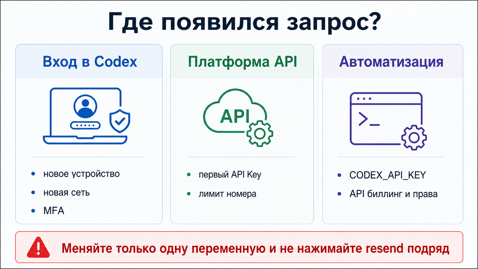 Карта поверхности запроса Codex, разделяющая вход, платформу API и автоматизацию с правилом остановки.