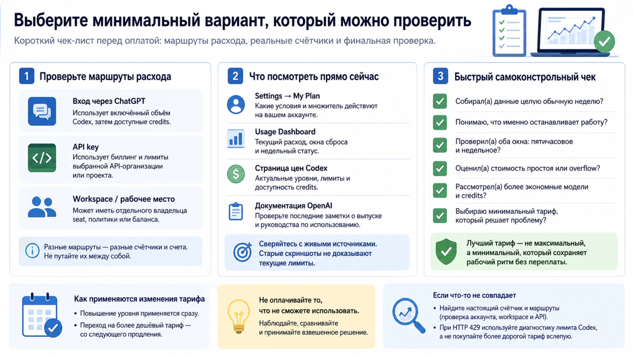 Русский чек-лист перед оплатой Codex: вход через ChatGPT, API key и workspace, актуальные источники и самопроверка минимально достаточного тарифа