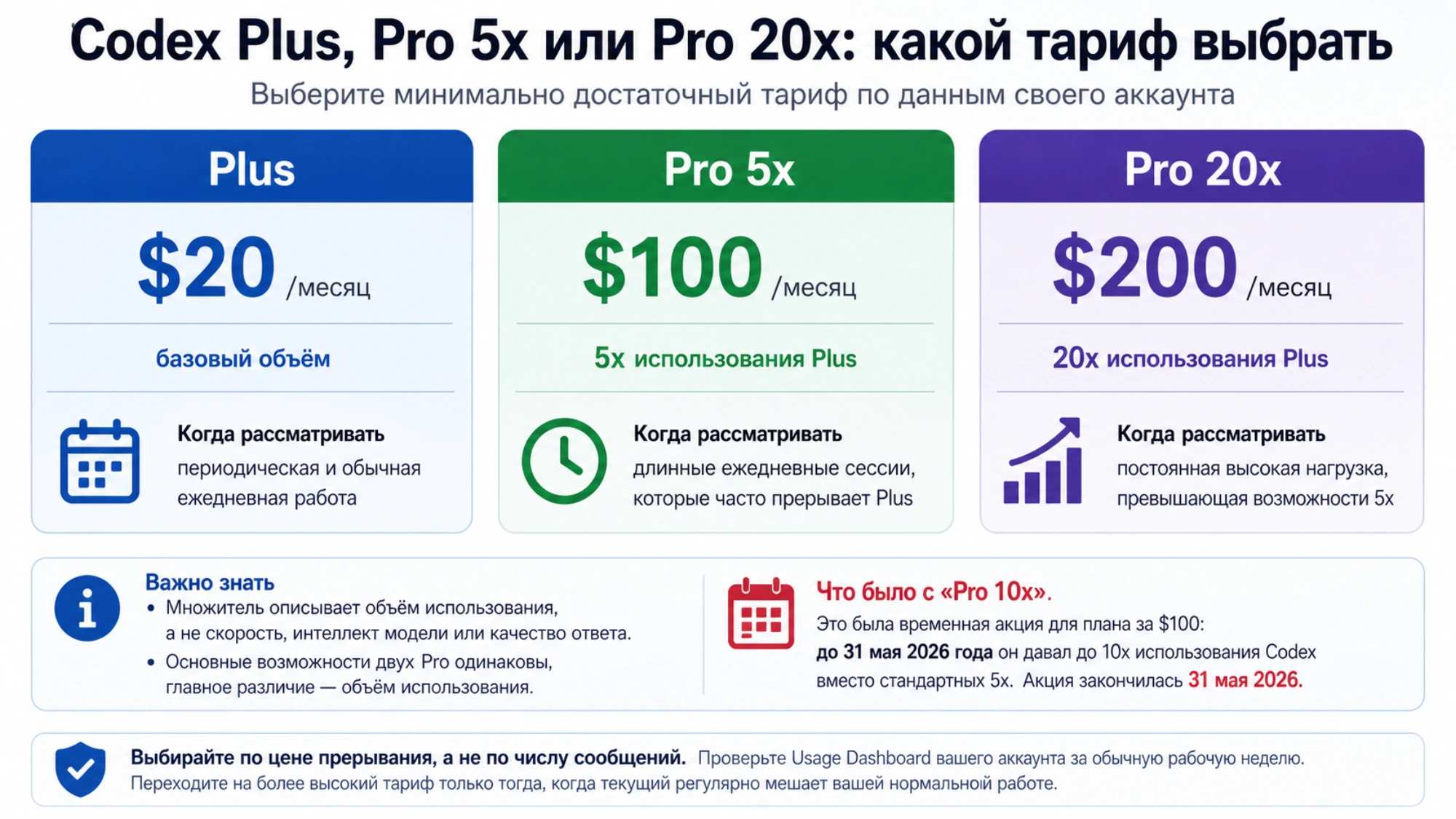 Сравнение актуальных тарифов Codex Plus, Pro 5x и Pro 20x с ценами, объёмом использования, типичной нагрузкой и датой окончания временной акции 10x