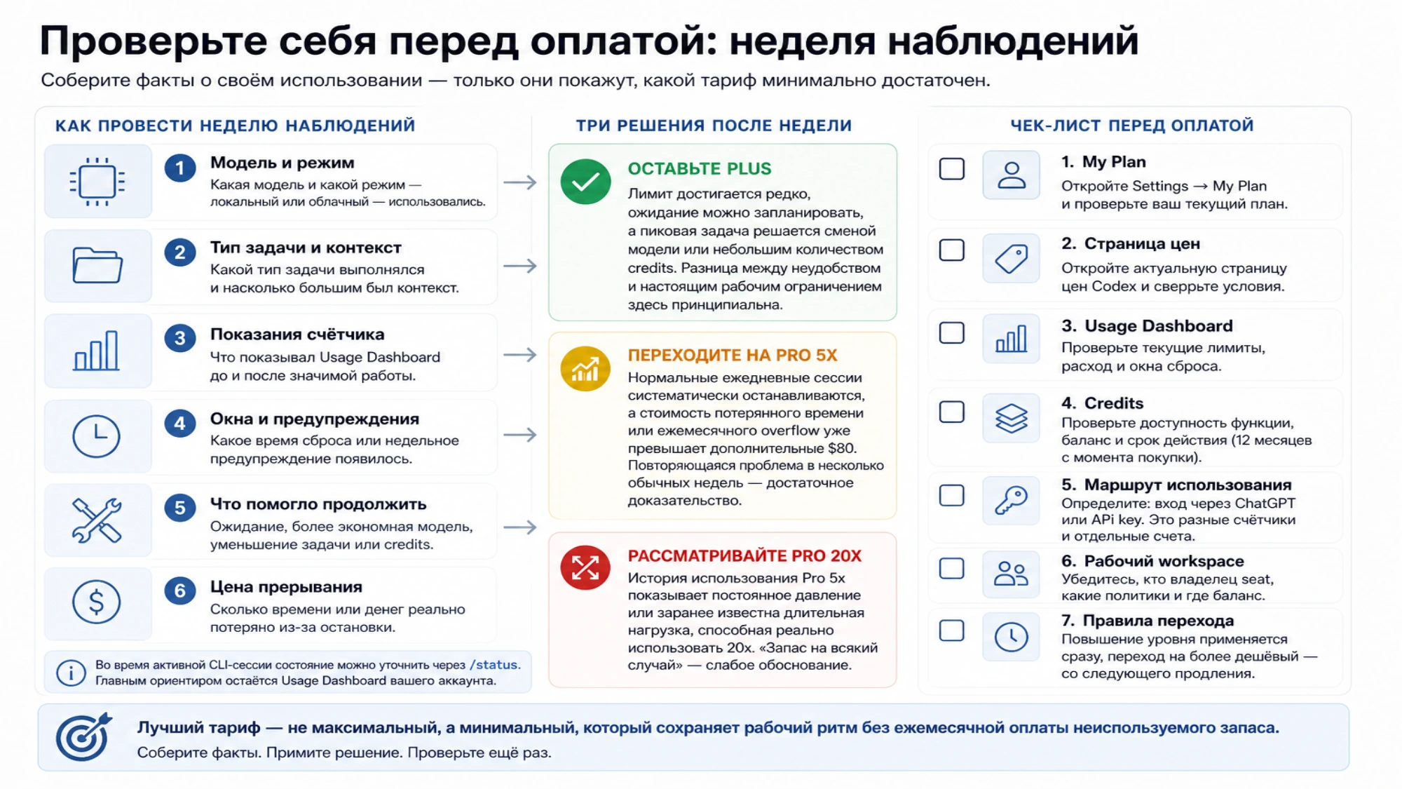 Недельная проверка использования Codex: какие данные собрать, как выбрать между Plus, Pro 5x и Pro 20x и что проверить перед оплатой