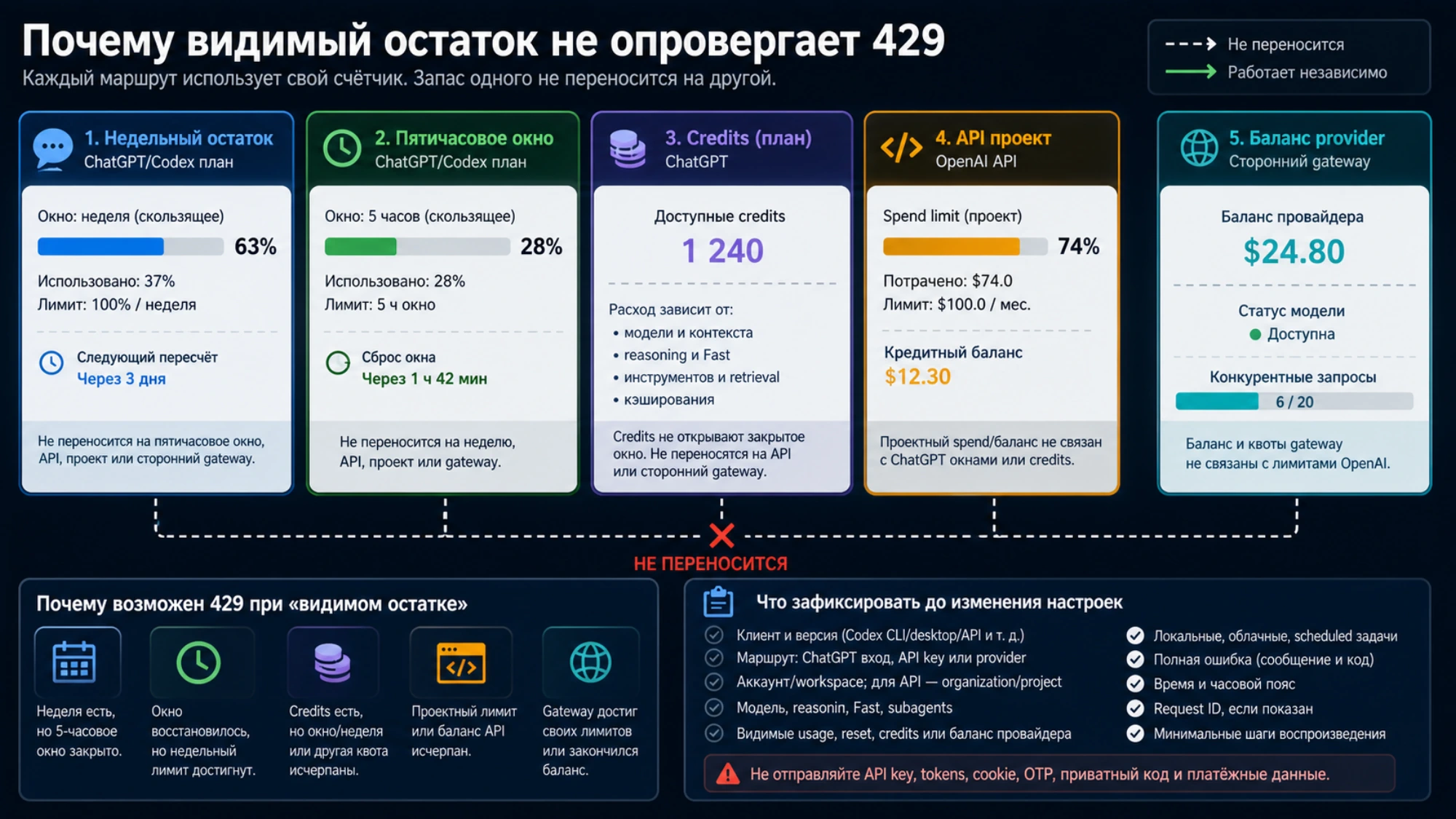 Недельный остаток, пятичасовое окно, ChatGPT credits, лимит API project и баланс provider показаны как независимые счётчики, запас которых не переносится между маршрутами