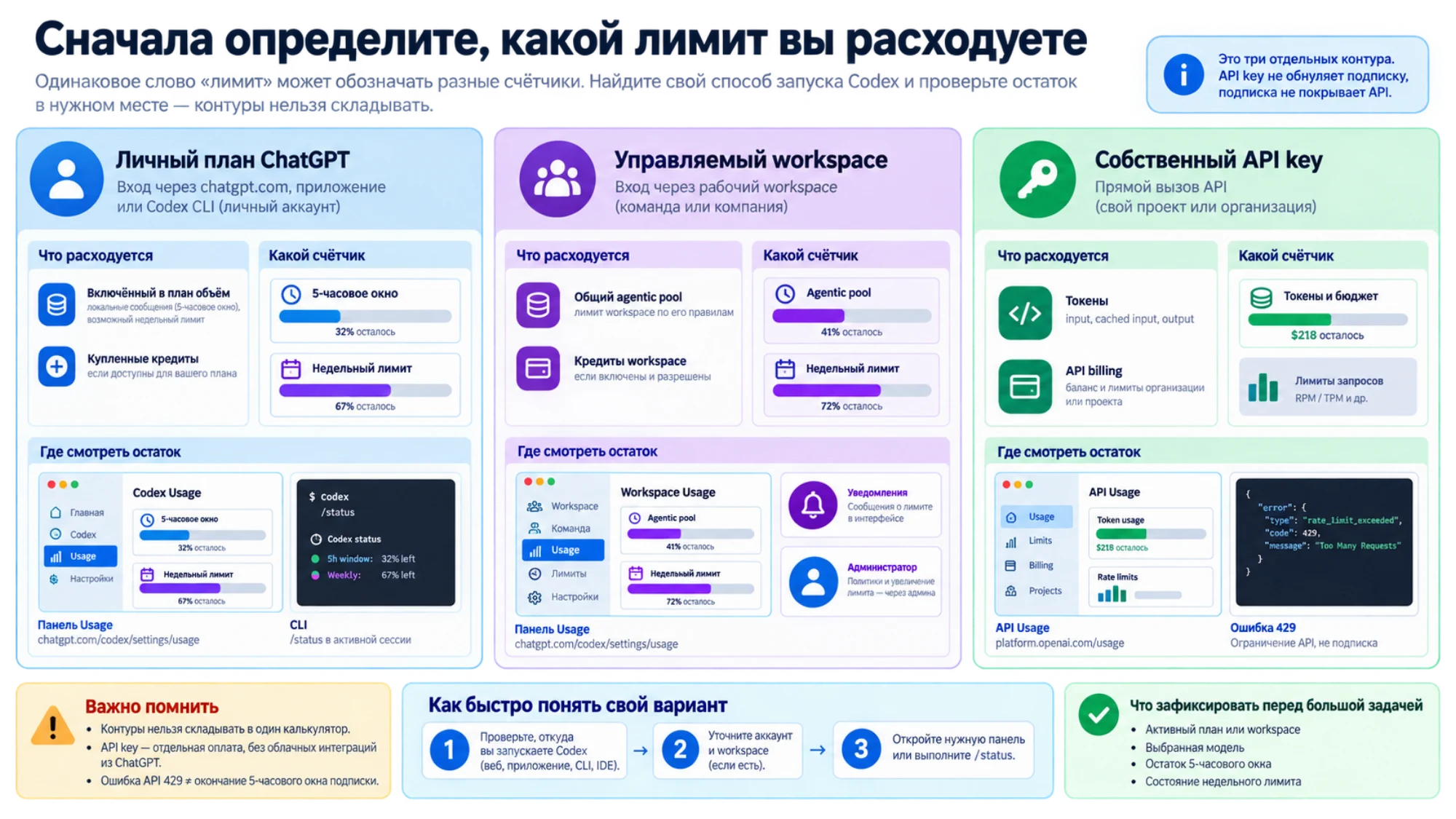 Три независимых контура Codex: личный план ChatGPT, управляемый workspace и собственный API key с разными счётчиками