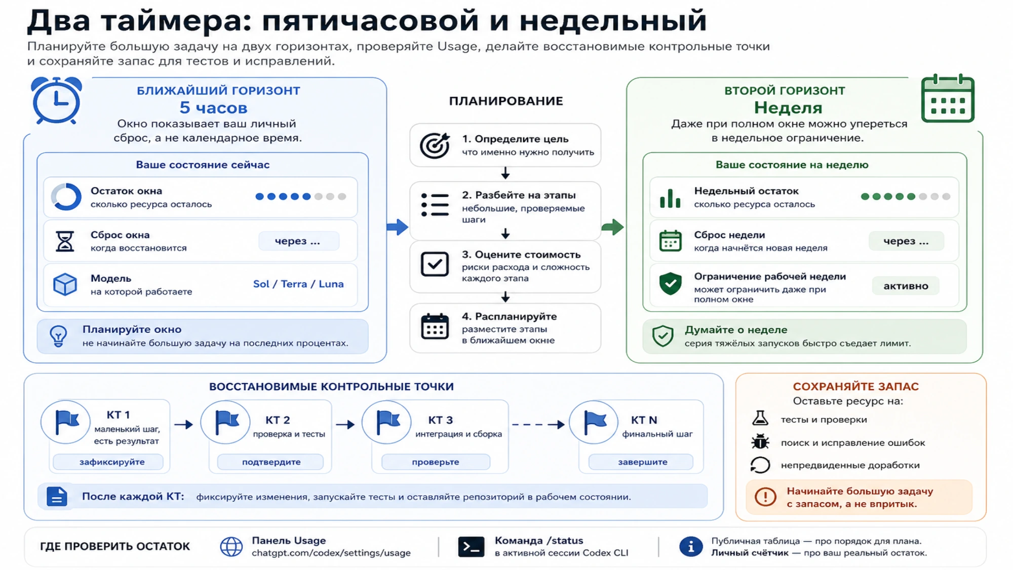 Планирование большой задачи по двум горизонтам: пятичасовому окну и недельному ограничению с контрольными точками