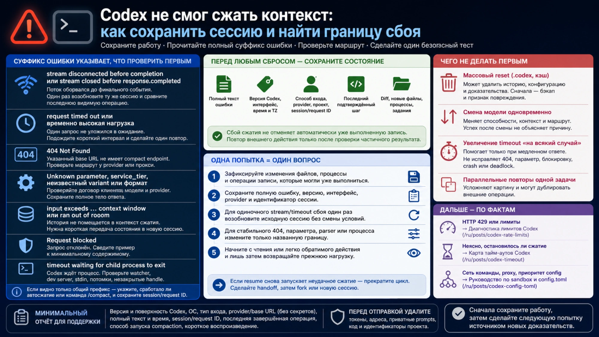 Карта суффиксов ошибки remote compact task и соответствующих границ восстановления
