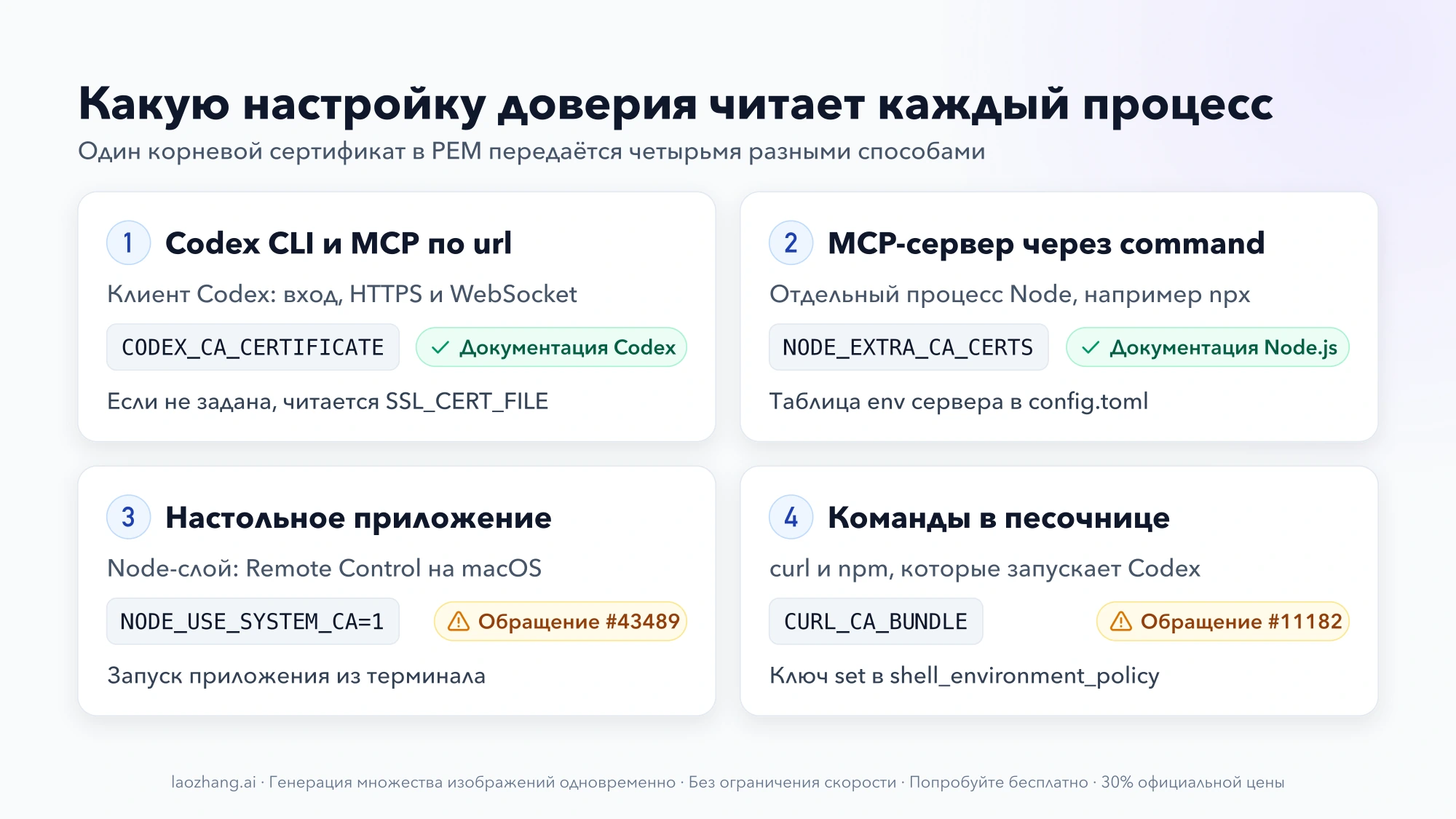 Четыре карточки: Codex CLI и MCP по url читают CODEX_CA_CERTIFICATE, MCP-сервер через command — NODE_EXTRA_CA_CERTS, настольное приложение — NODE_USE_SYSTEM_CA=1, команды в песочнице — CURL_CA_BUNDLE