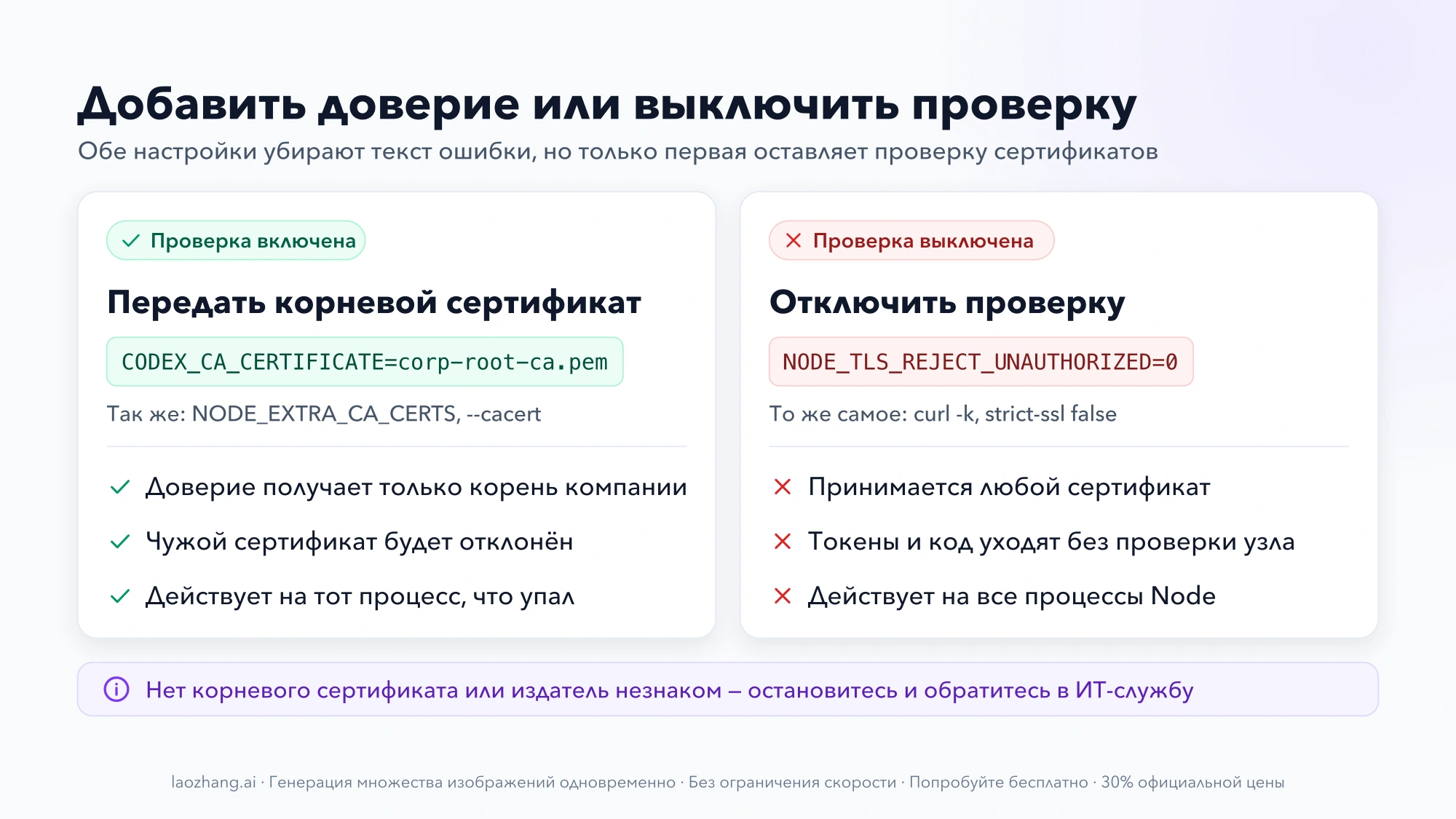 Две колонки: передача корневого сертификата через CODEX_CA_CERTIFICATE оставляет проверку включённой, NODE_TLS_REJECT_UNAUTHORIZED=0 выключает её и принимает любой сертификат