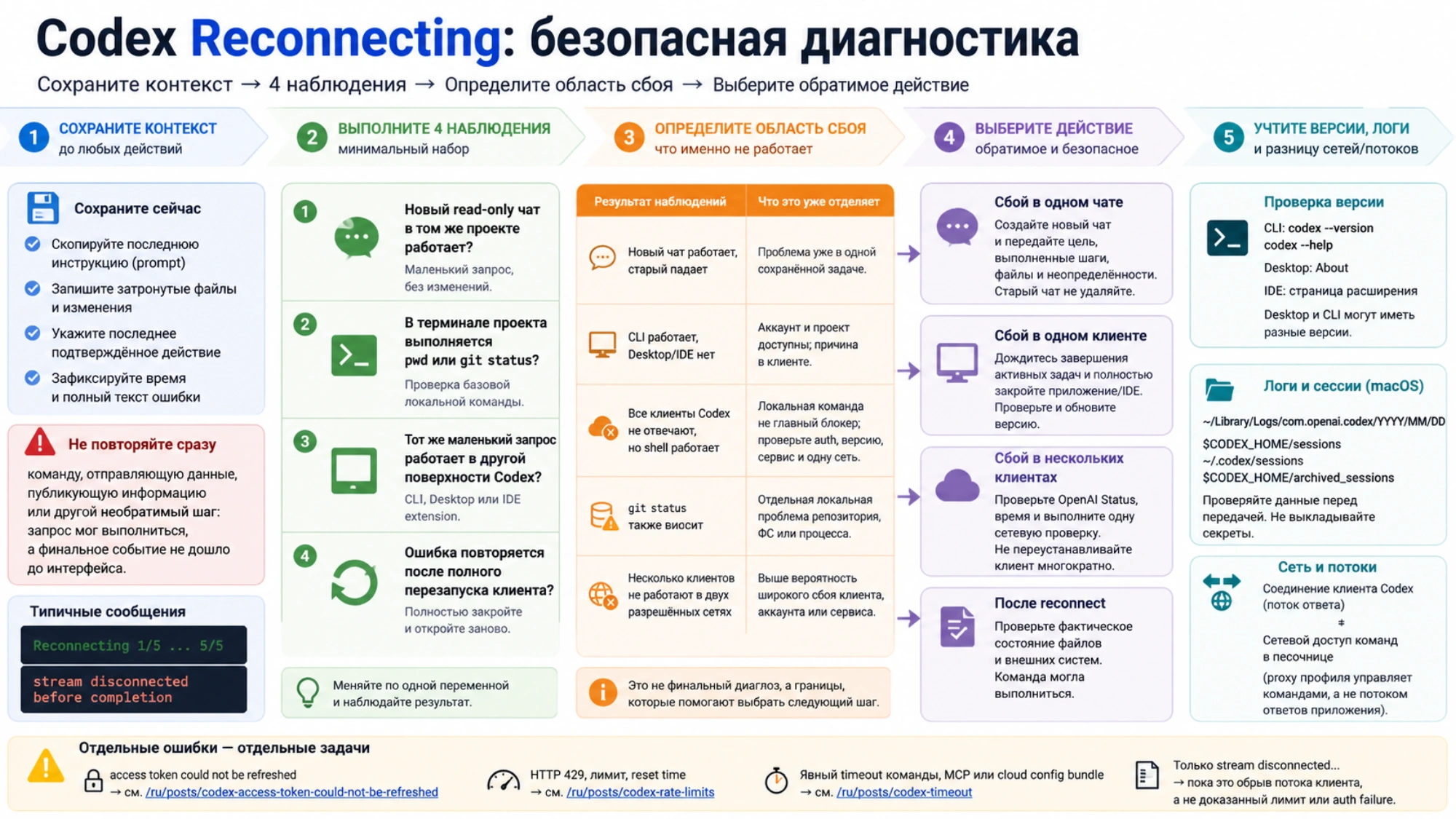 Безопасная карта Codex Reconnecting: сохранение контекста, четыре наблюдения, определение области сбоя, обратимые действия, проверка версий, логи, сессии и различие сети команд и потока ответов