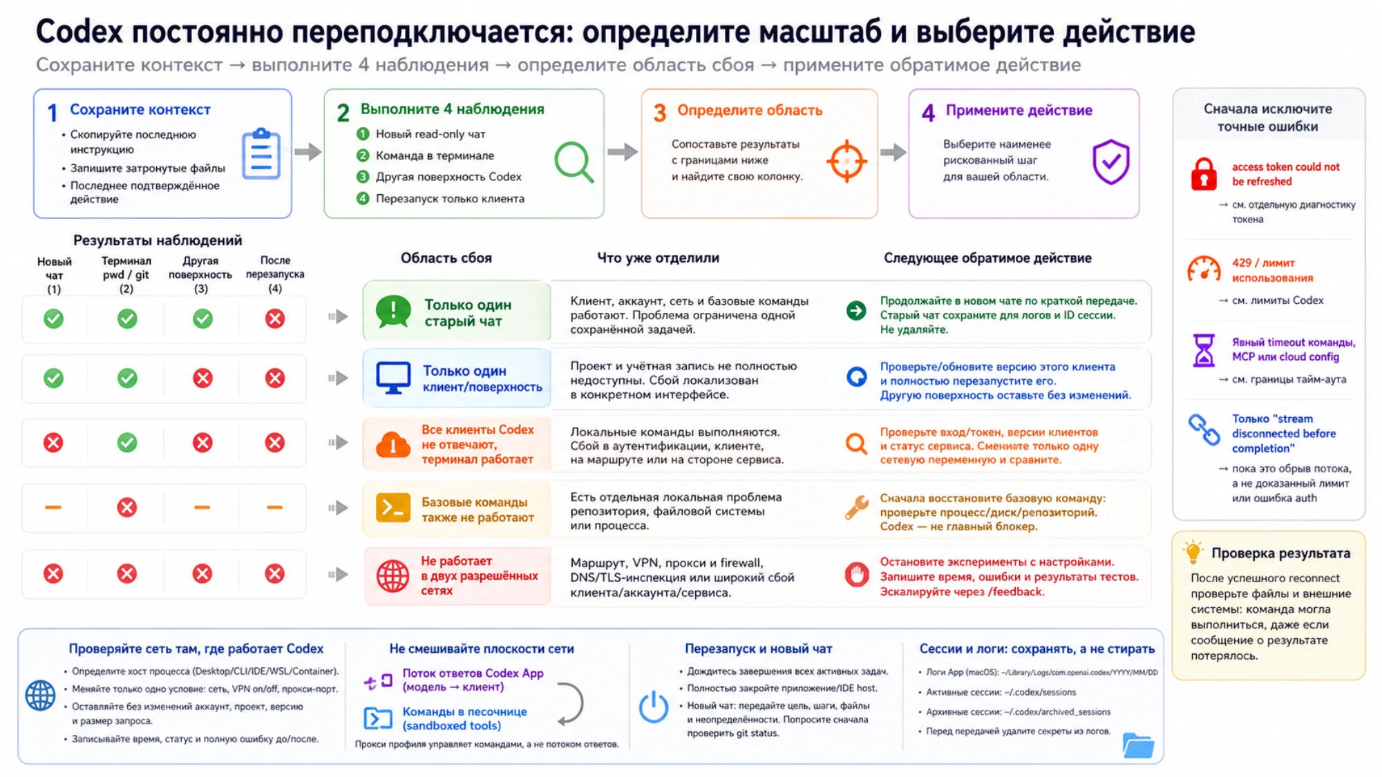 Матрица масштаба Codex Reconnecting от четырёх наблюдений к одному старому чату, клиенту, нескольким клиентам, локальным командам или двум сетям, с обратимым действием и отдельными маршрутами точных ошибок