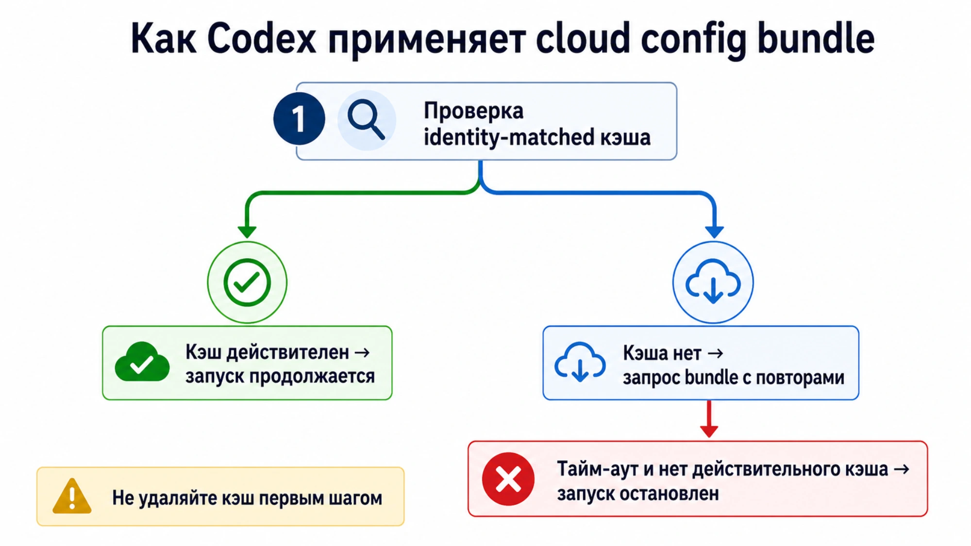 Две ветки запуска Codex: действительный identity-matched кэш позволяет продолжить, а при его отсутствии запрашивается cloud config bundle с повторами
