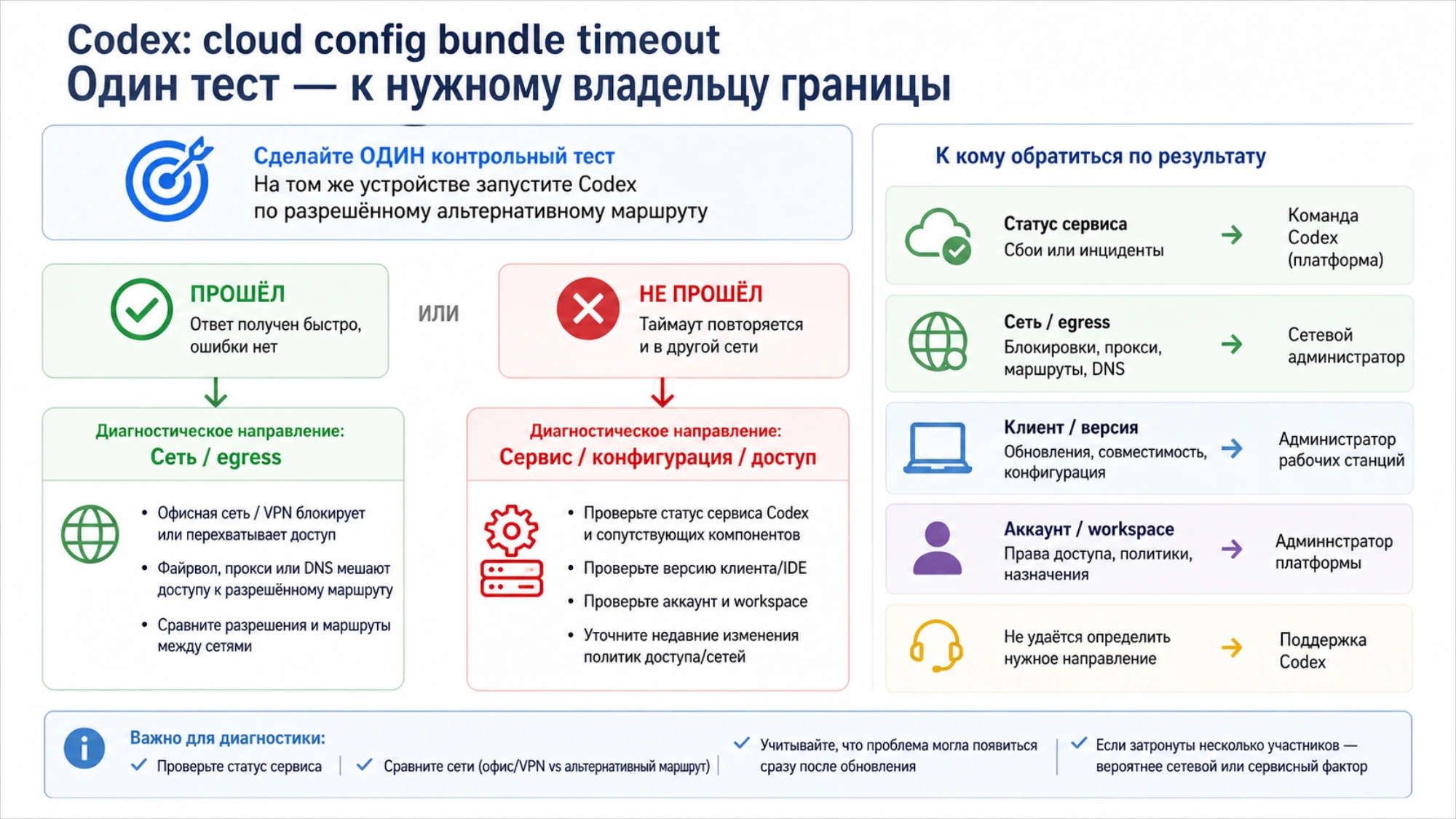 Карта одного разрешённого контрольного теста, который направляет проблему к сервису, сети, версии клиента, workspace или поддержке