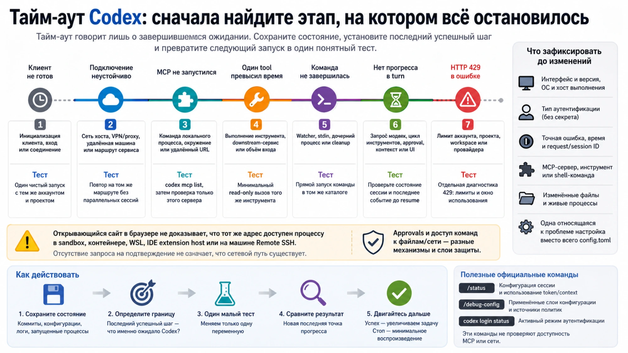 Карта границ тайм-аута Codex от подключения и MCP до инструмента, дочернего процесса и зависшего хода задания