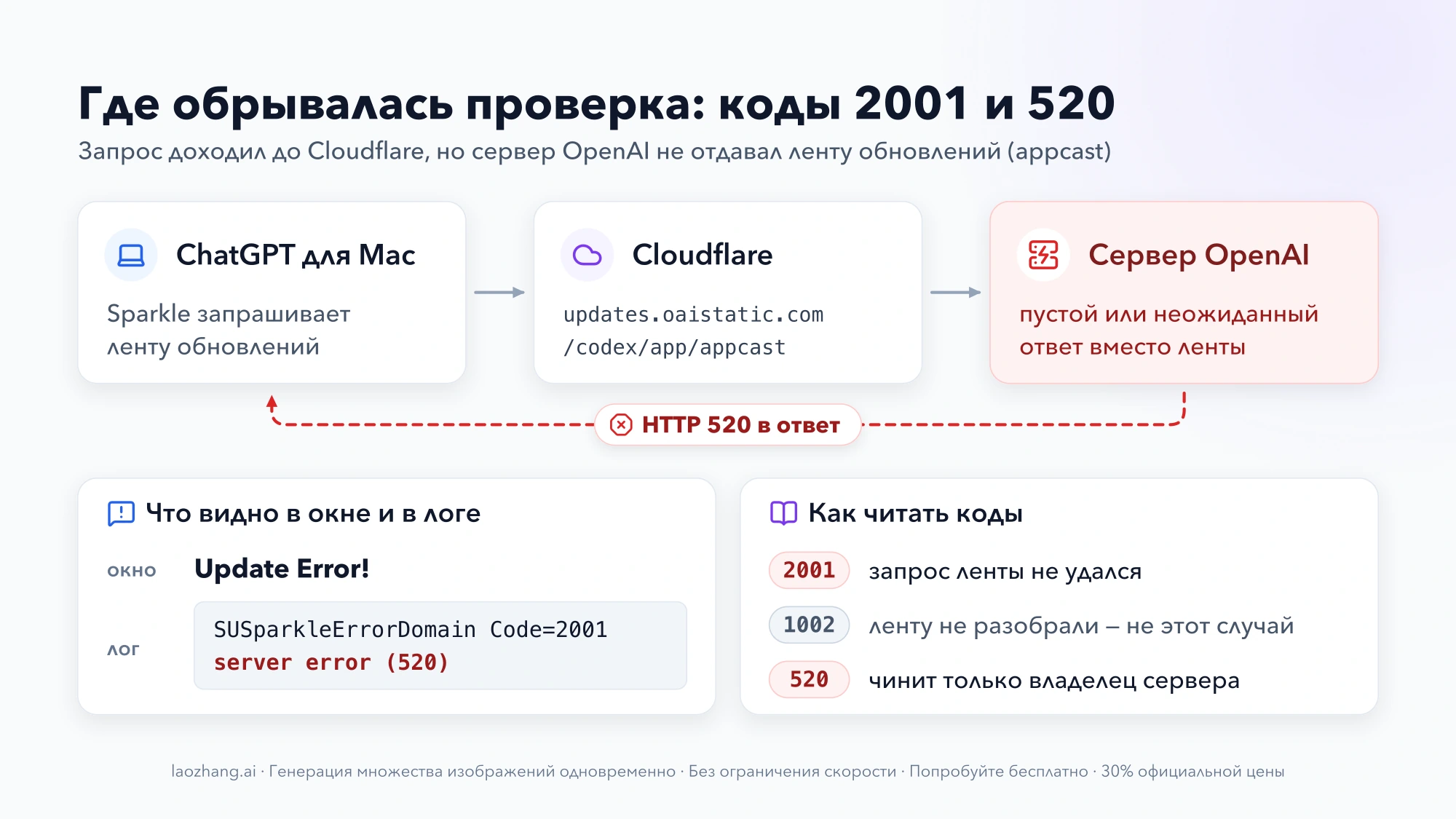 Путь запроса: ChatGPT для Mac через Cloudflare к серверу OpenAI, обратно приходит HTTP 520; ниже — Update Error! в окне, Code=2001 и server error (520) в логе и расшифровка кодов 2001, 1002 и 520