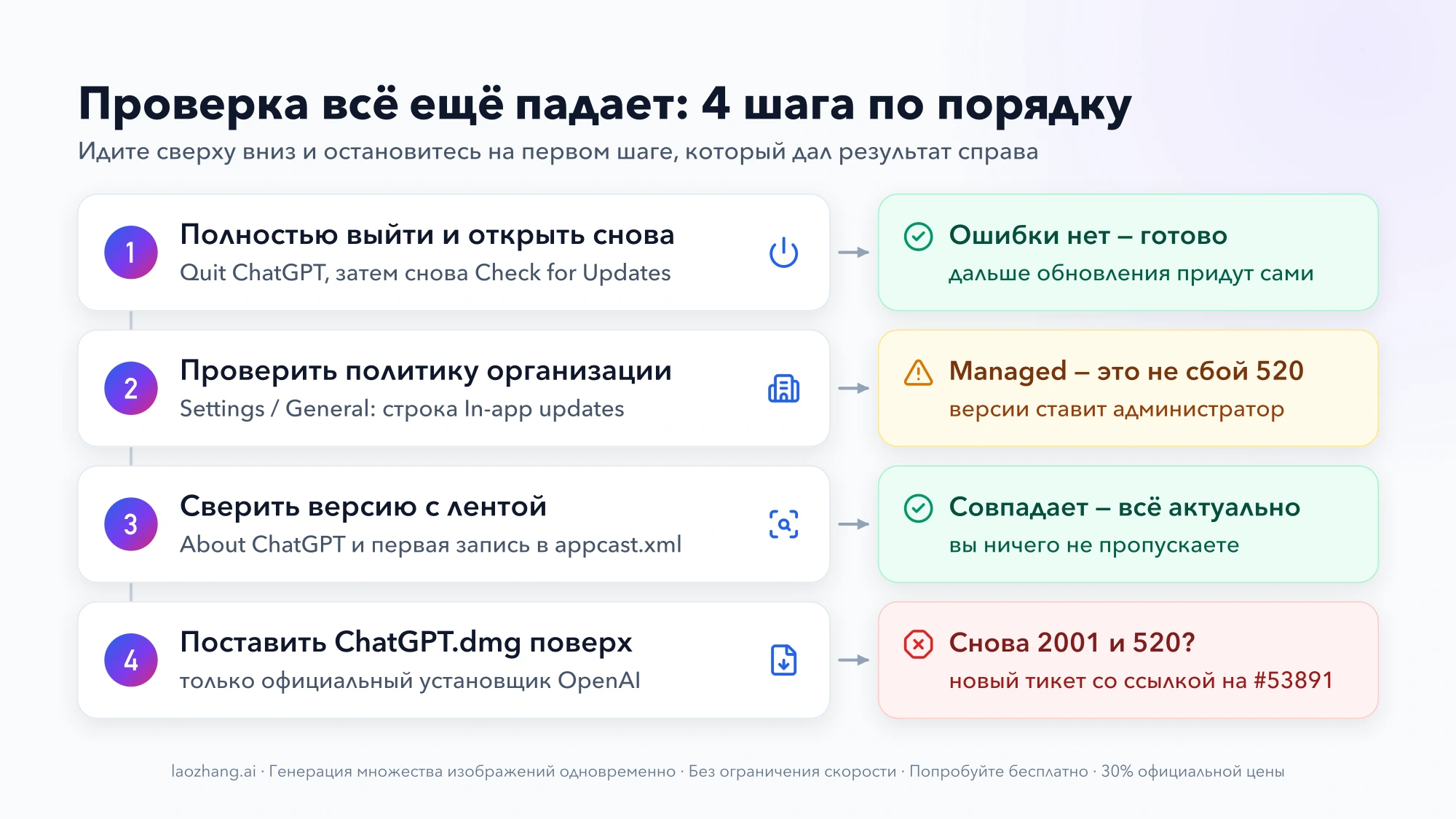 Четыре шага при ошибке проверки обновлений: полный выход и повтор, проверка строки In-app updates, сверка версии с appcast.xml, установка ChatGPT.dmg поверх — и результат каждого шага справа