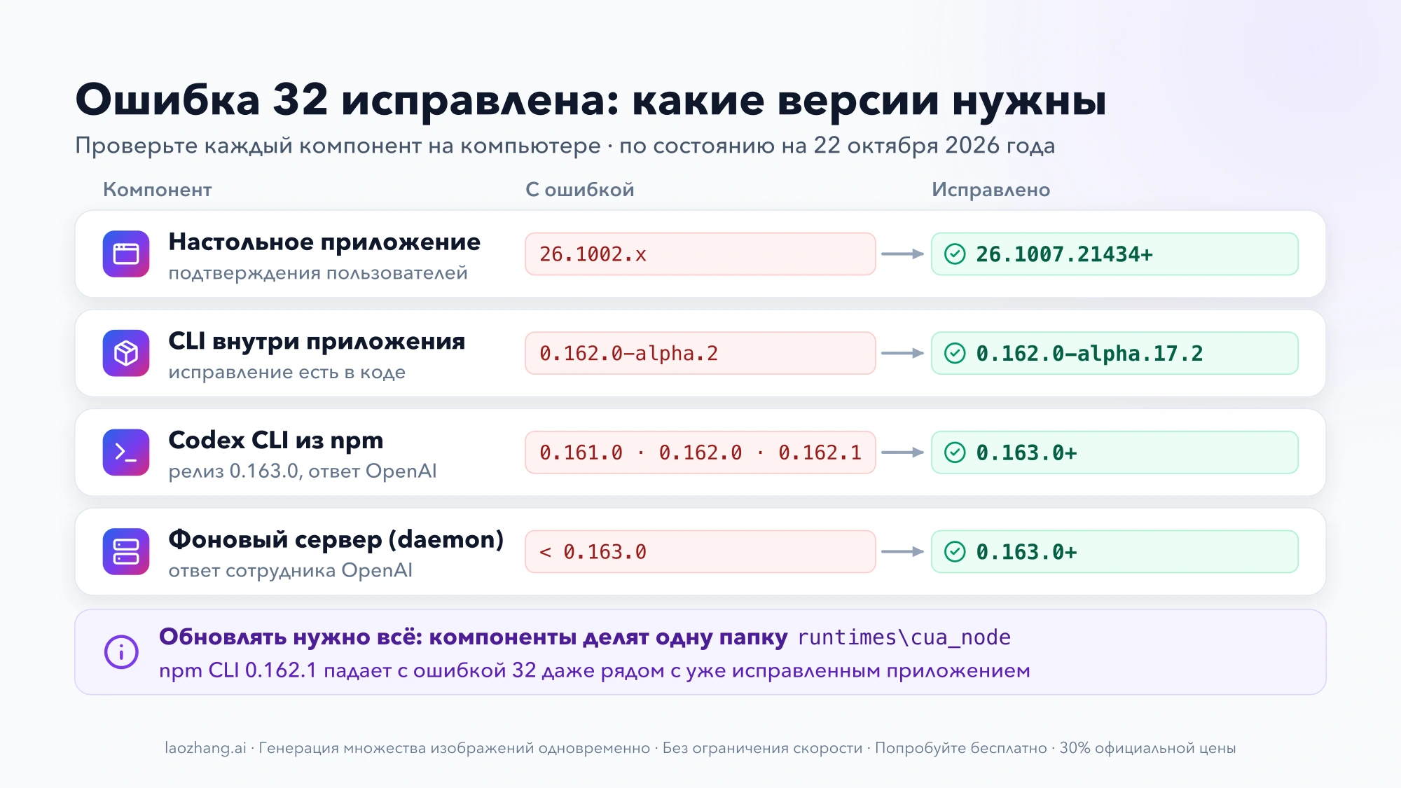 Версии компонентов Codex для Windows с ошибкой 32 и с исправлением: приложение 26.1002.x и 26.1007.21434+, встроенный CLI 0.162.0-alpha.2 и 0.162.0-alpha.17.2, npm CLI 0.161.0–0.162.1 и 0.163.0+, фоновый сервер ниже 0.163.0 и 0.163.0+