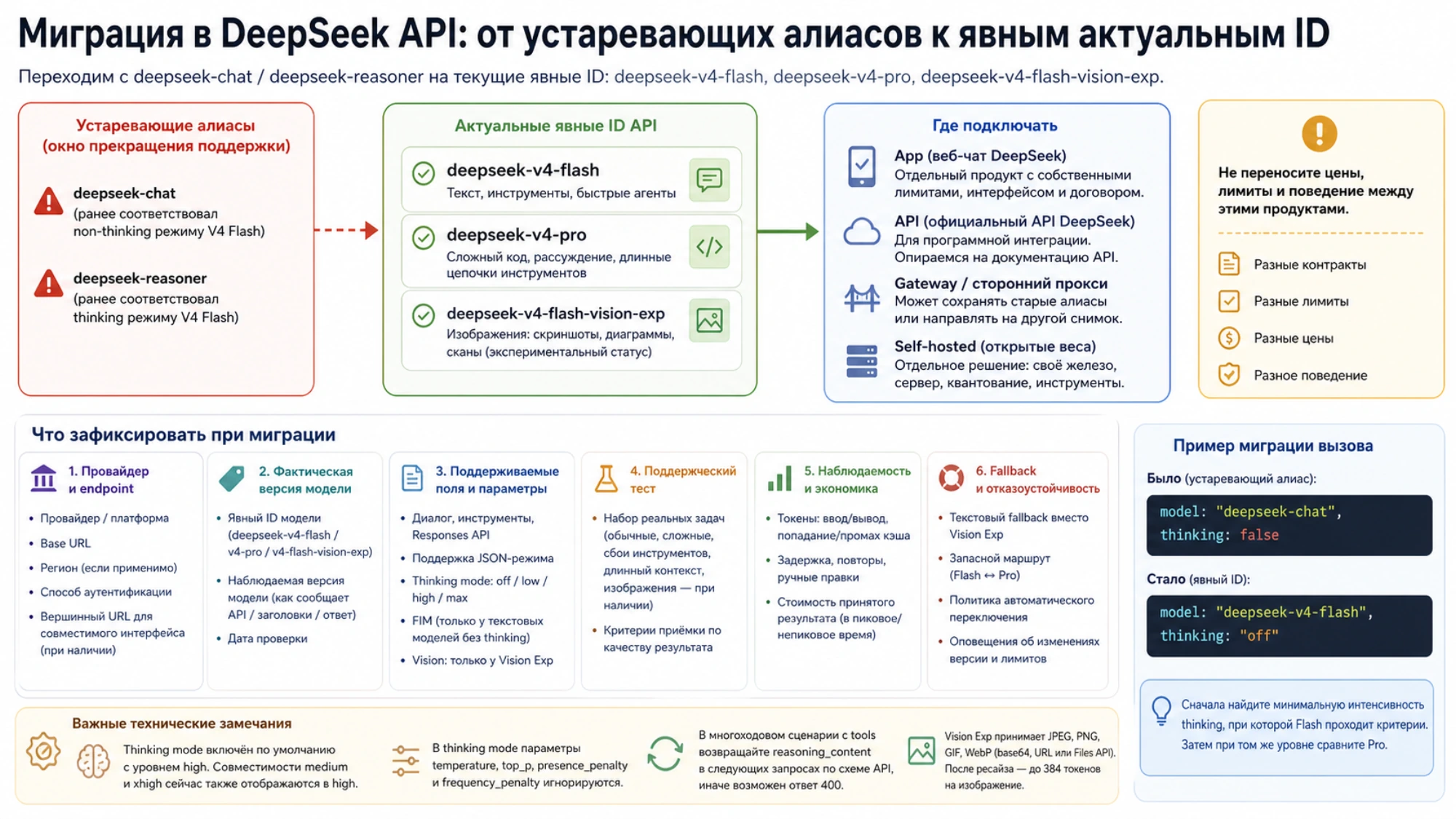 Схема миграции со старых алиасов DeepSeek на явные актуальные API ID с журналом проверок и запасным маршрутом
