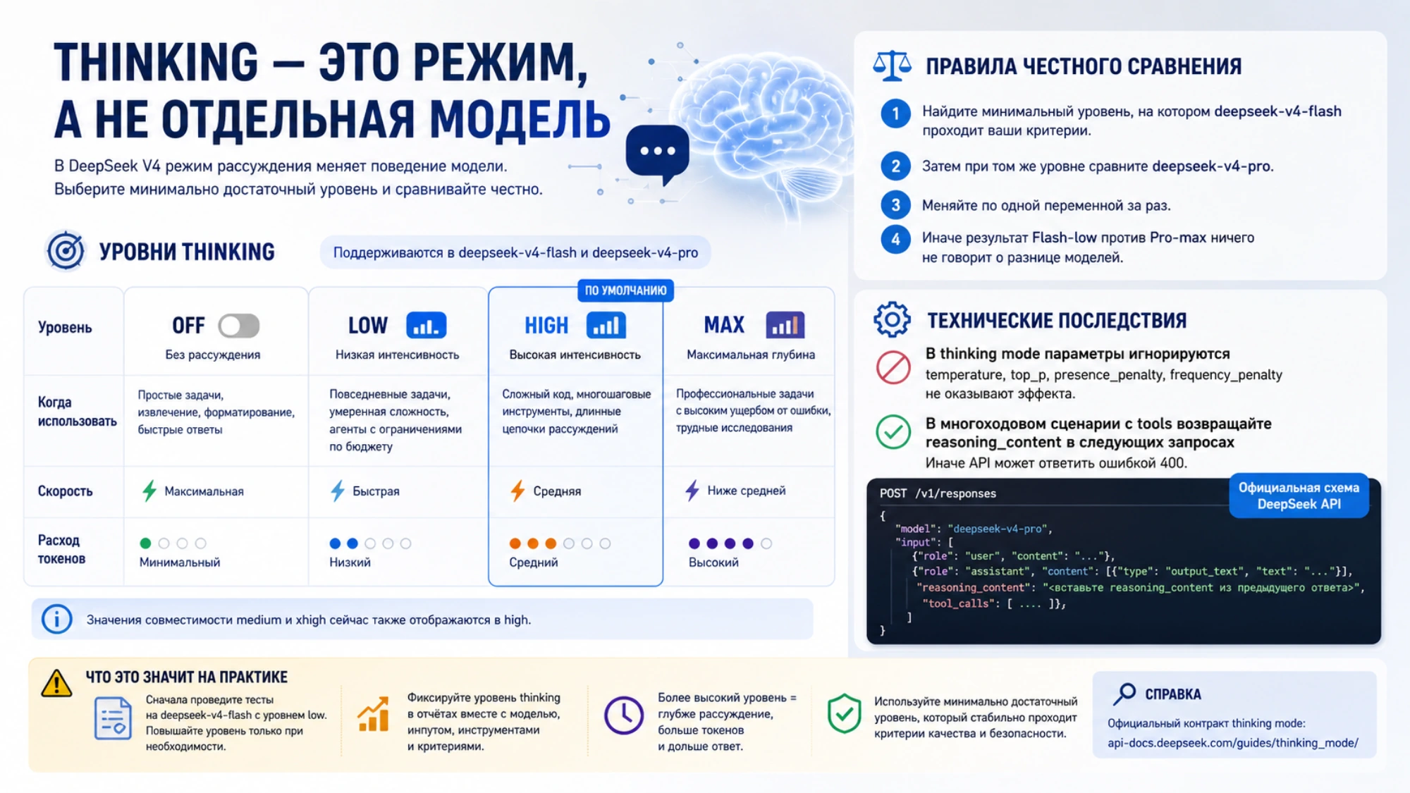 Уровни thinking, правила честного сравнения и требования к reasoning_content в DeepSeek V4