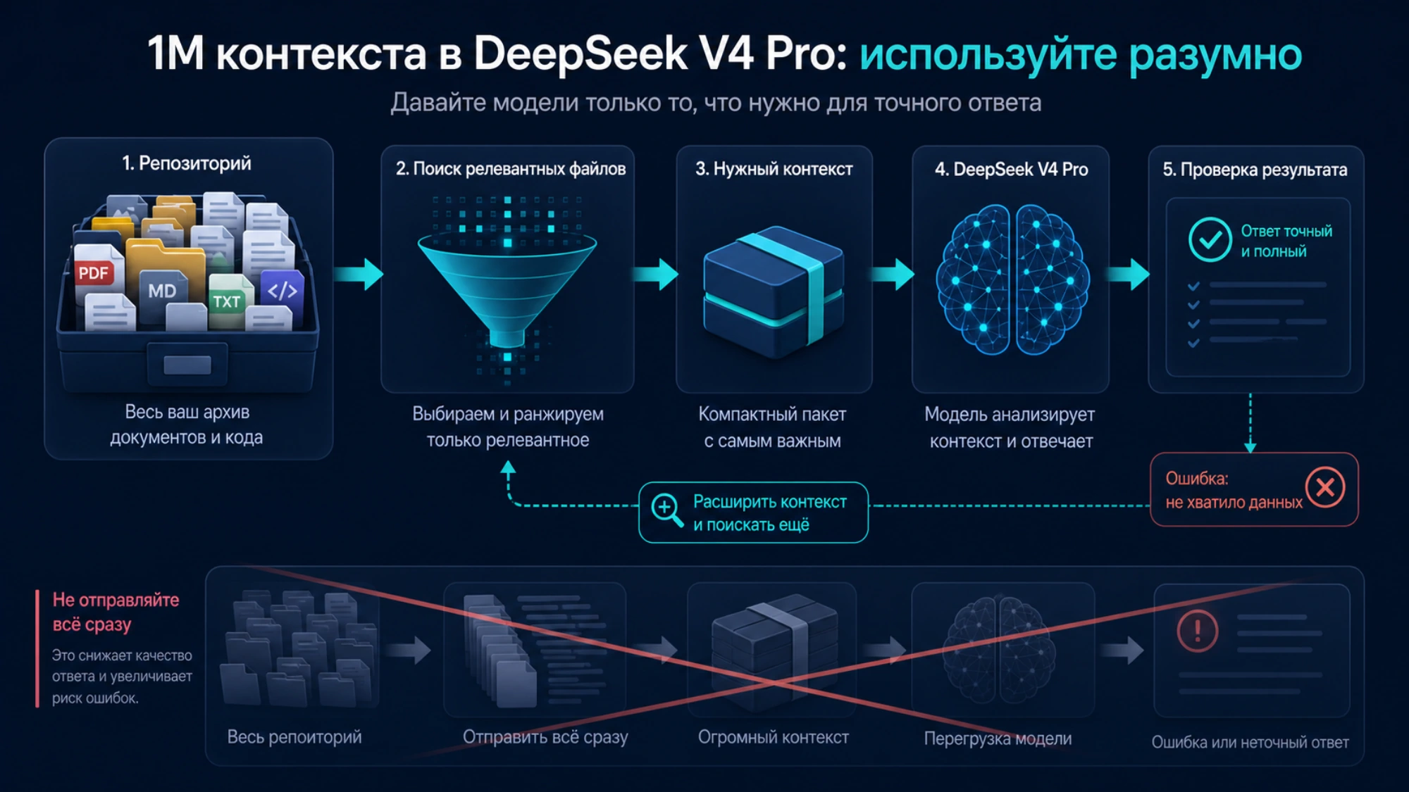 От репозитория через поиск релевантных файлов к достаточному контексту модели