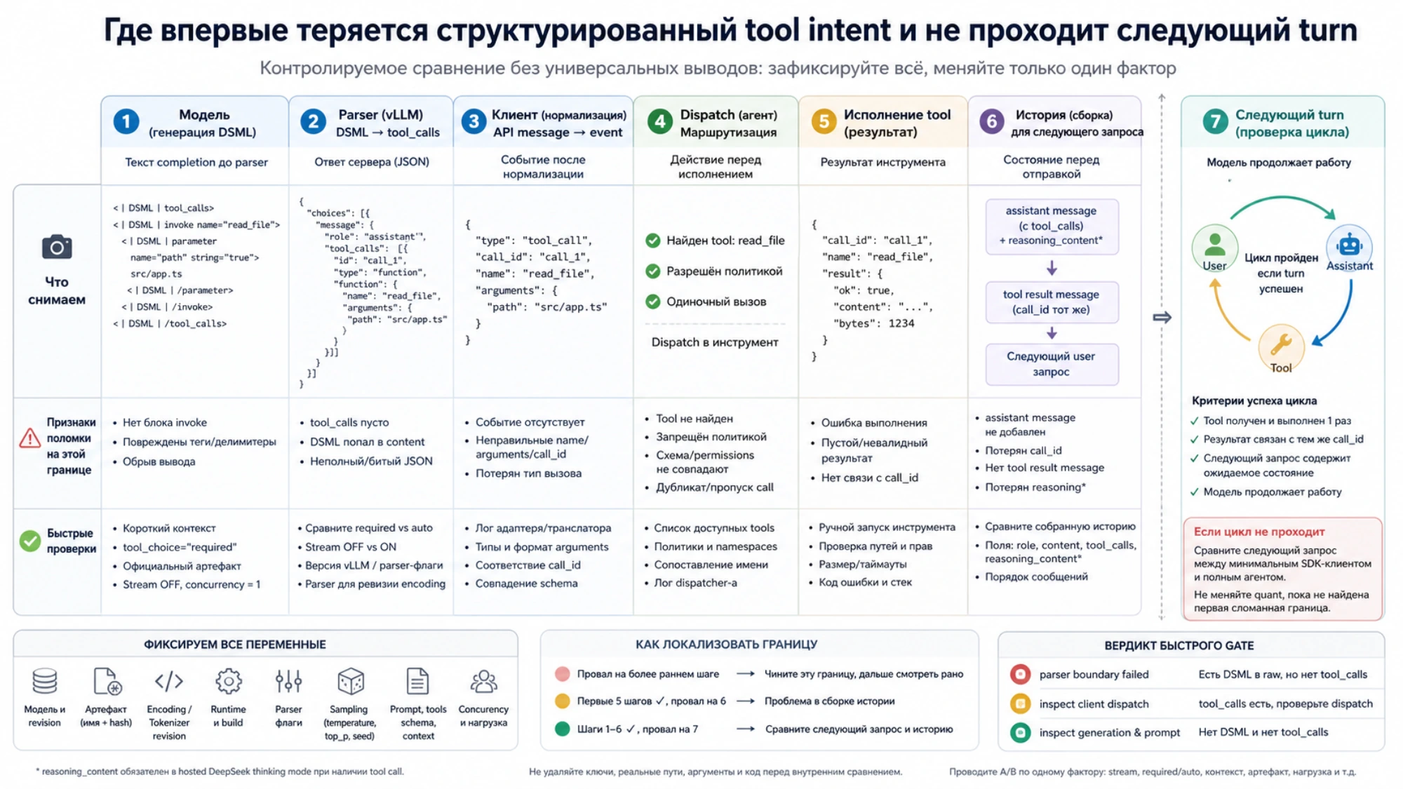 Контролируемая трасса DeepSeek V4 от raw output до dispatch и следующего turn