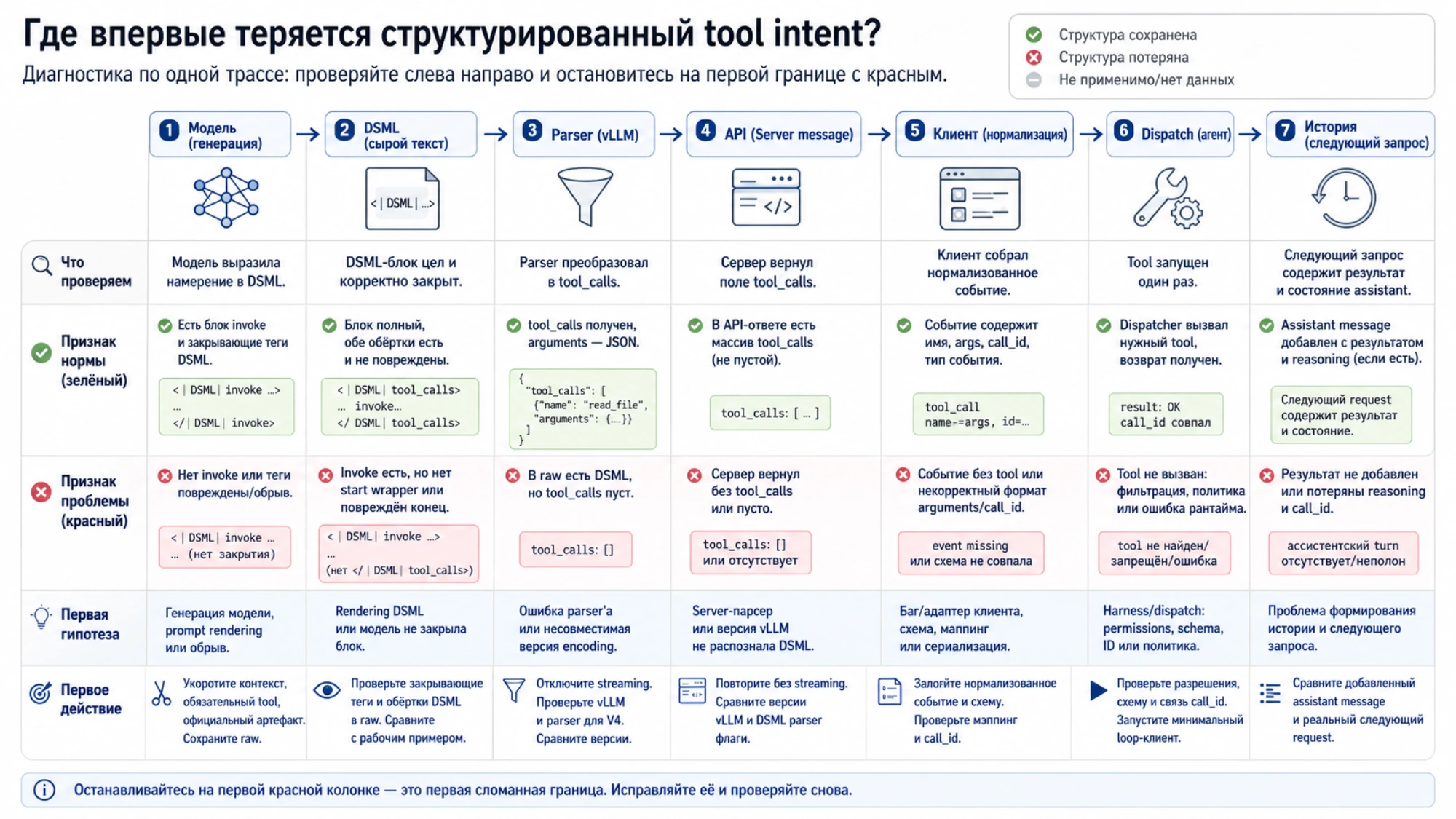 Таблица поиска первой границы, где raw DSML перестаёт быть структурированным tool call