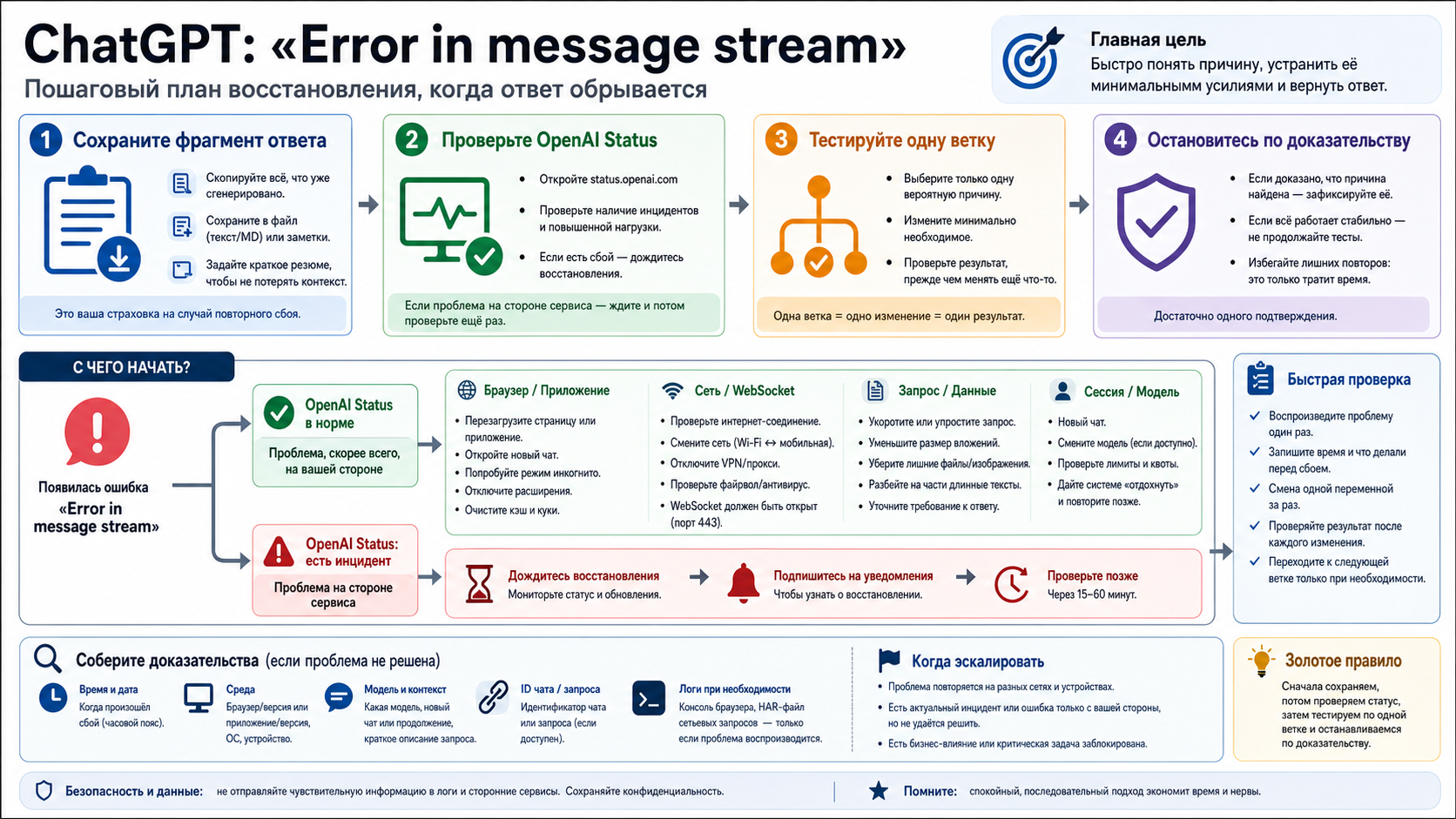 Панель восстановления ChatGPT Error in message stream: сохранить ответ, проверить статус, выбрать ветку и остановиться по правилу