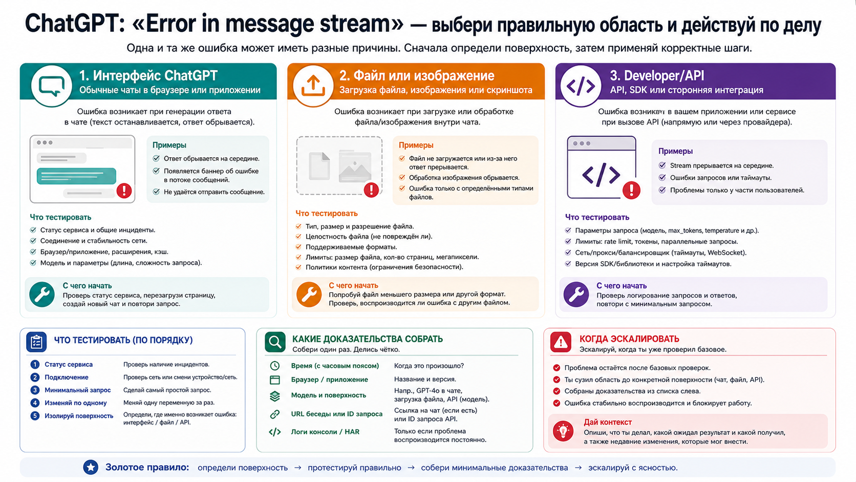 Разделение ChatGPT UI, uploads и API evidence