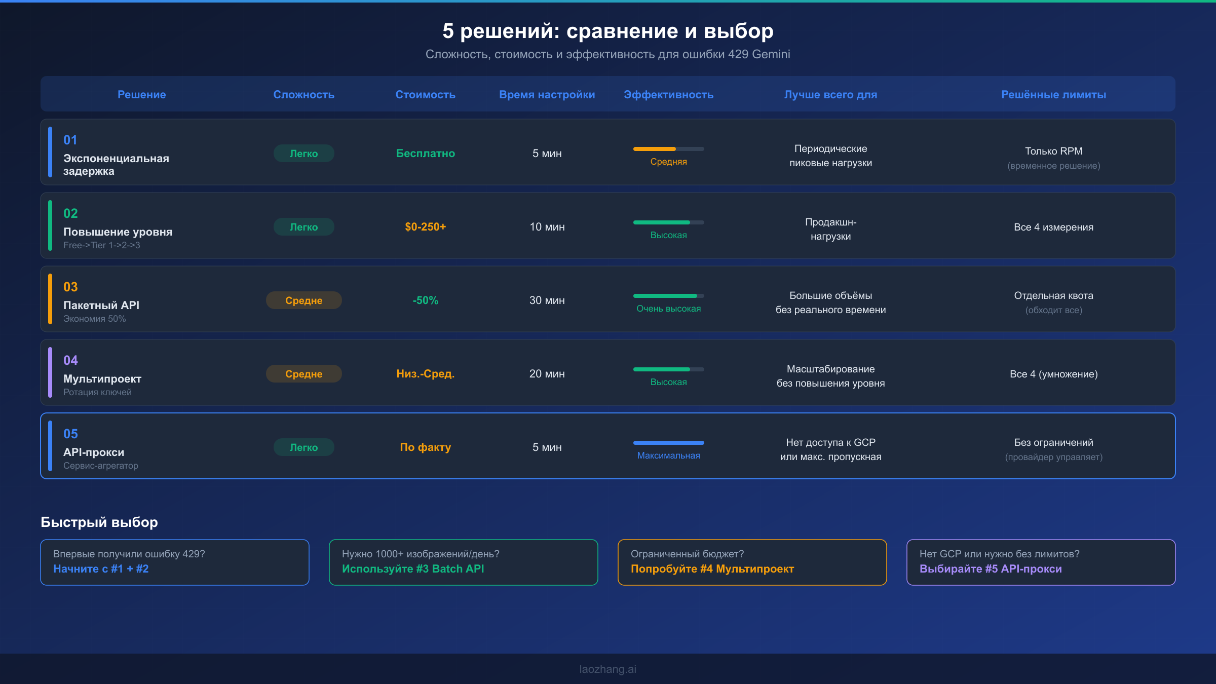 Сравнение пяти решений для исправления ошибок 429 Gemini: сложность, стоимость и эффективность